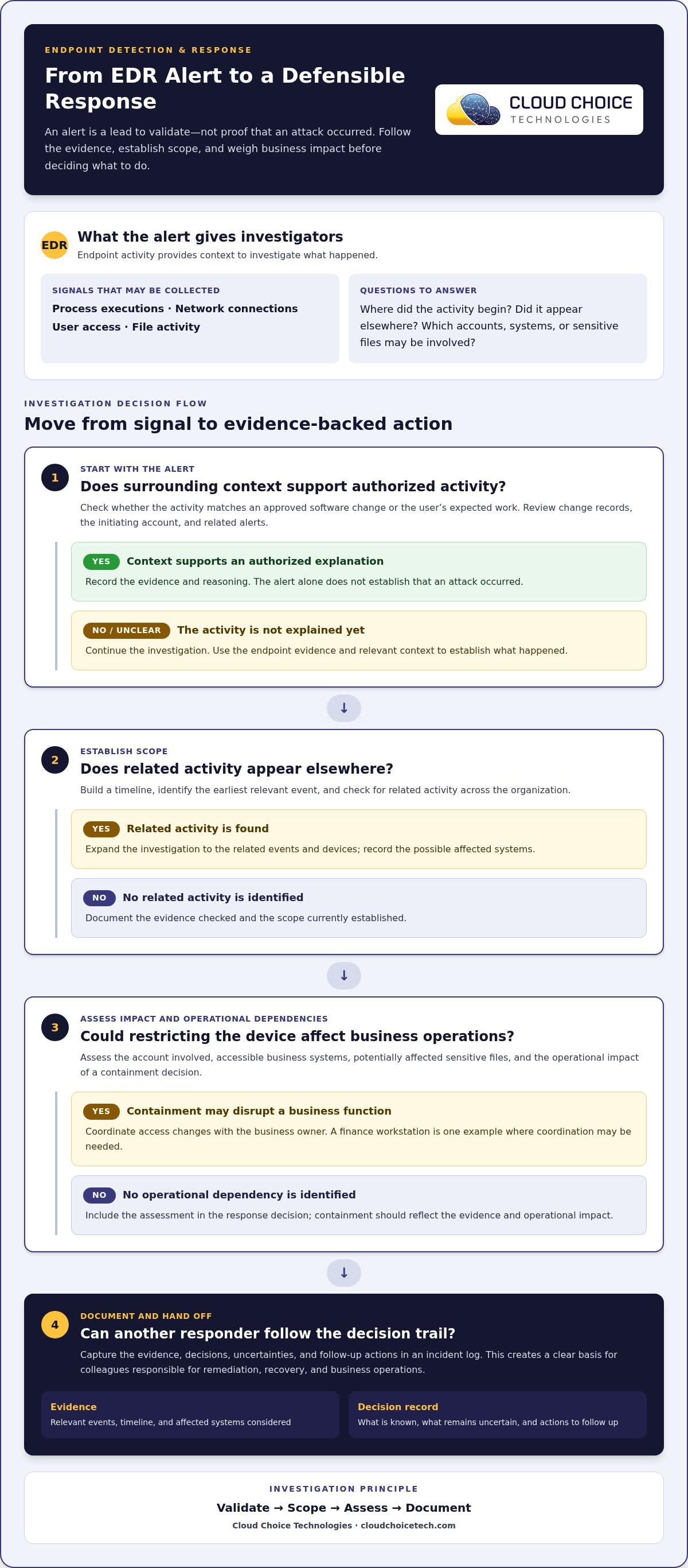 Endpoint detection and response (EDR) explained