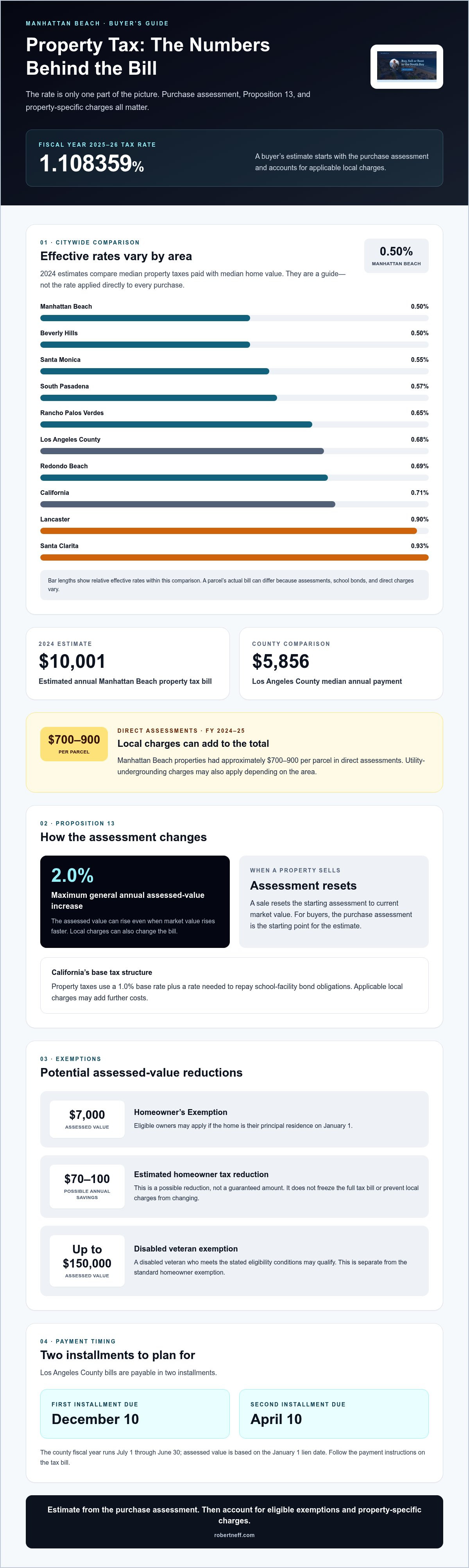 Manhattan Beach property tax rates