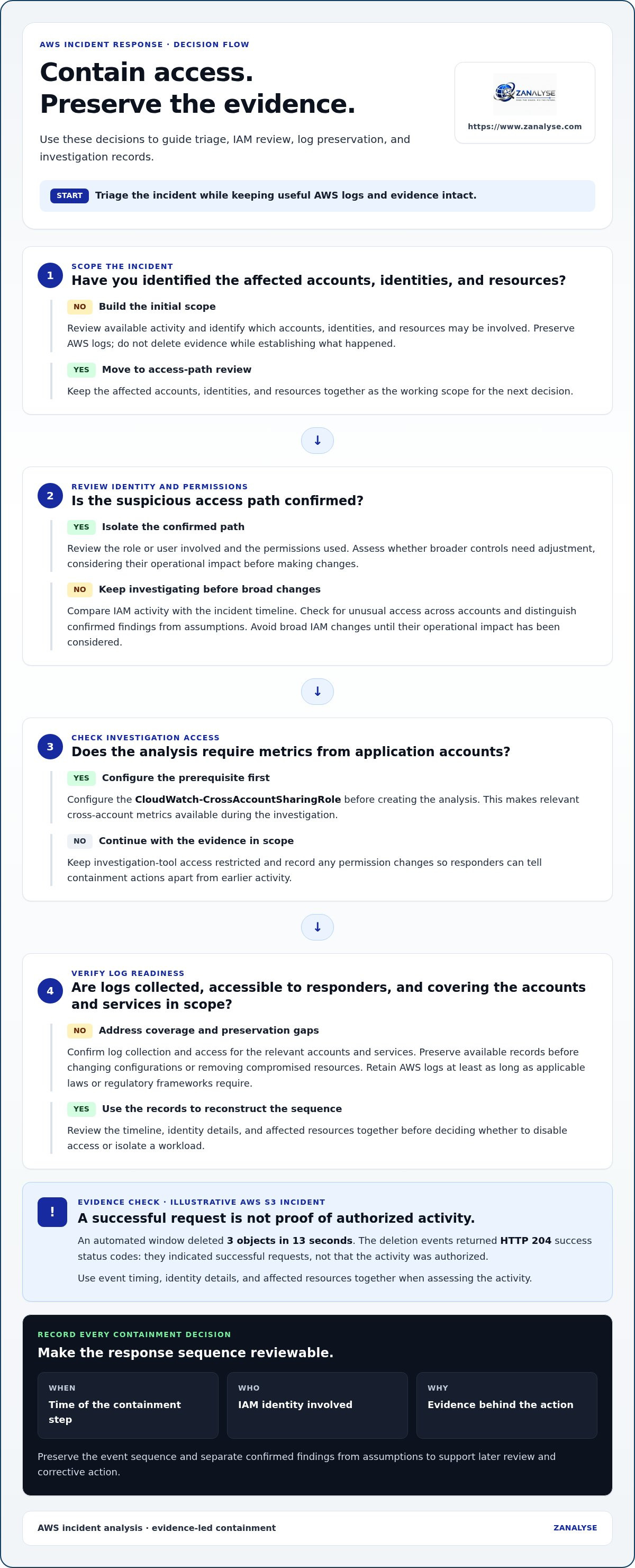 Cloud incident analysis tools for AWS