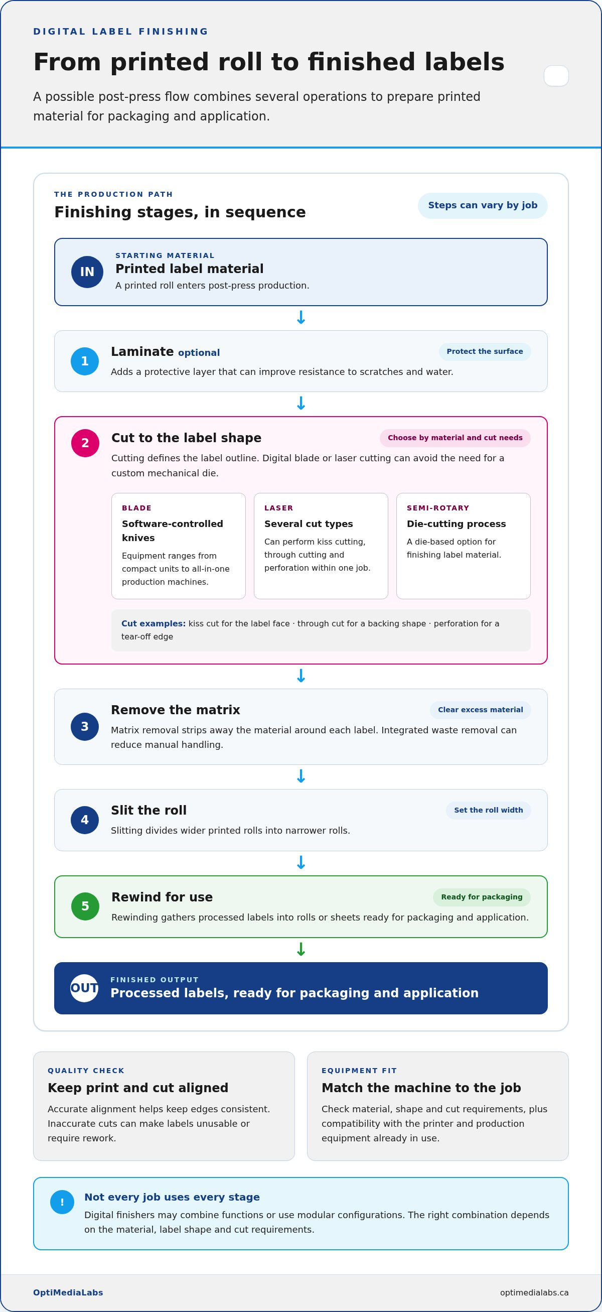 Business case for digital label finisher