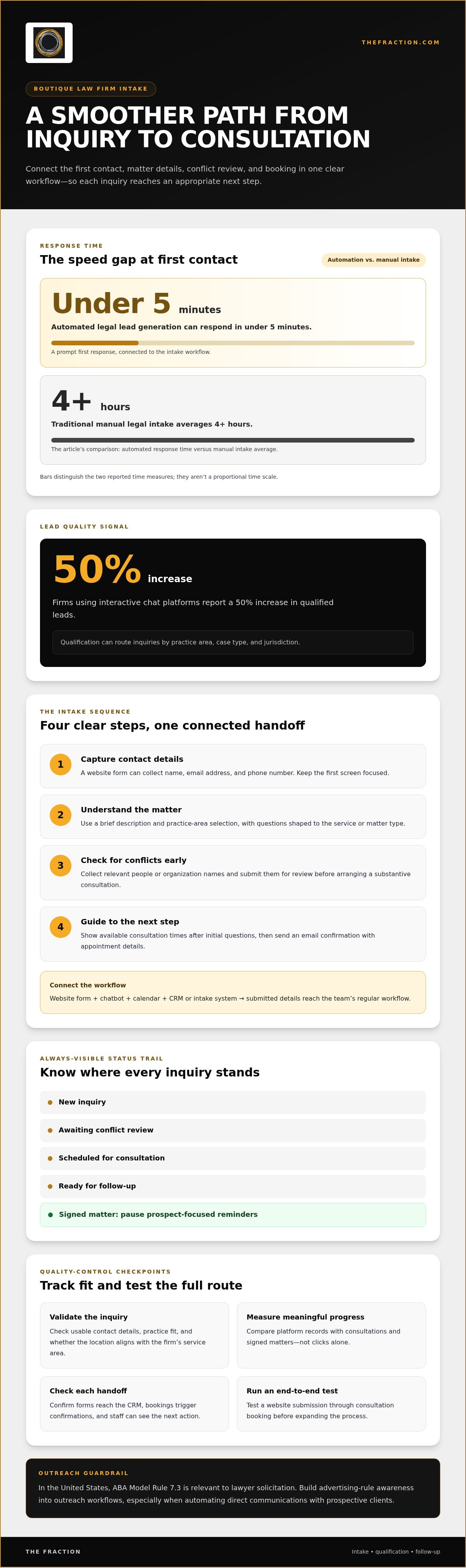 Automated lead generation for boutique law firms