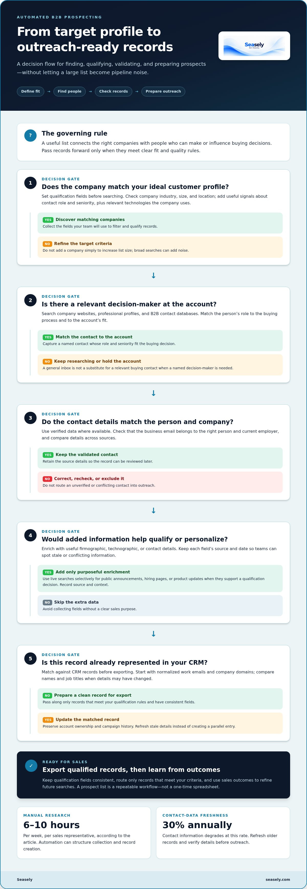 Automated prospect list building