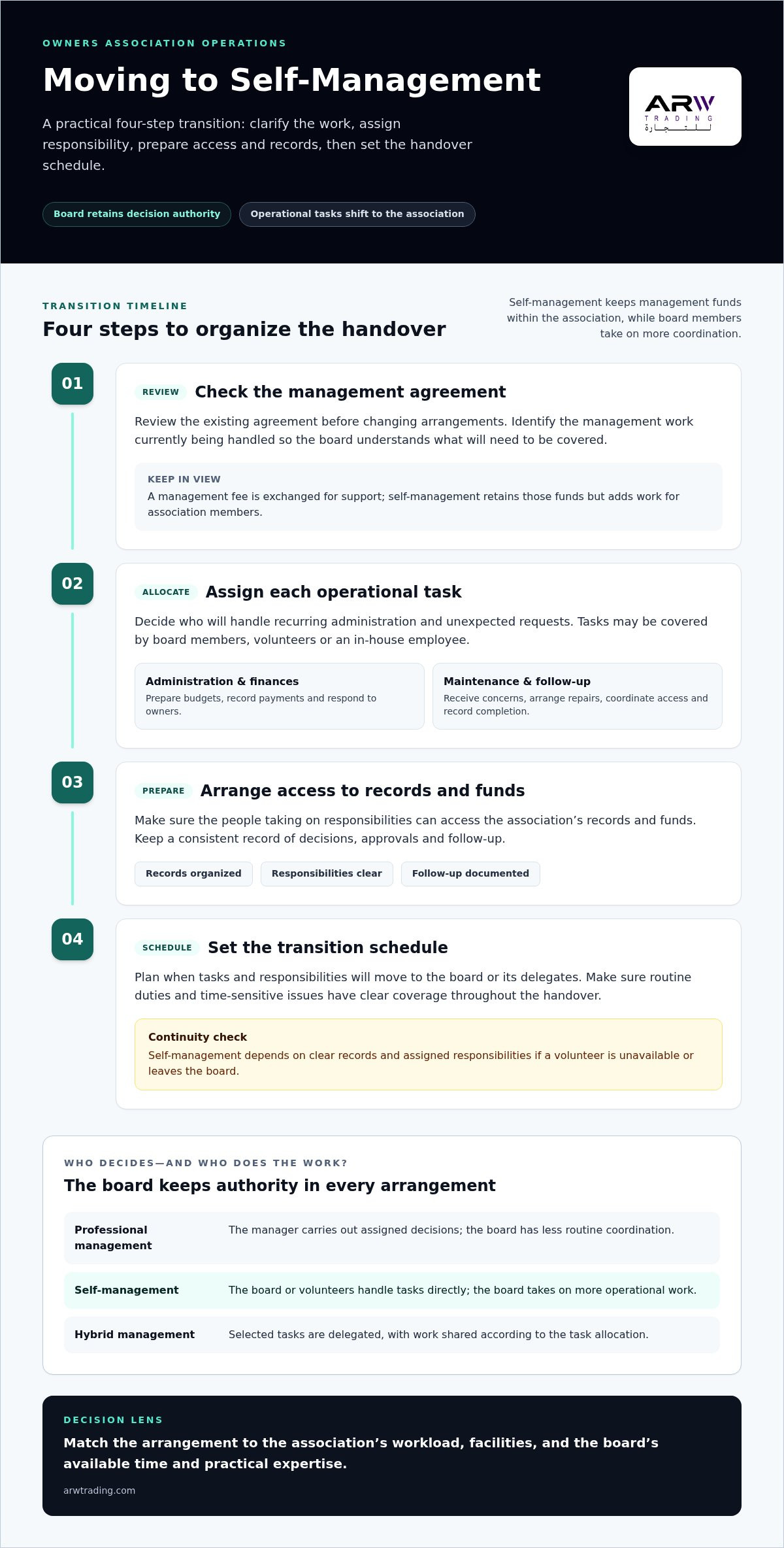 Control Account Manager Graphics Professional Management vs Self-Management for Owners Associations ...
