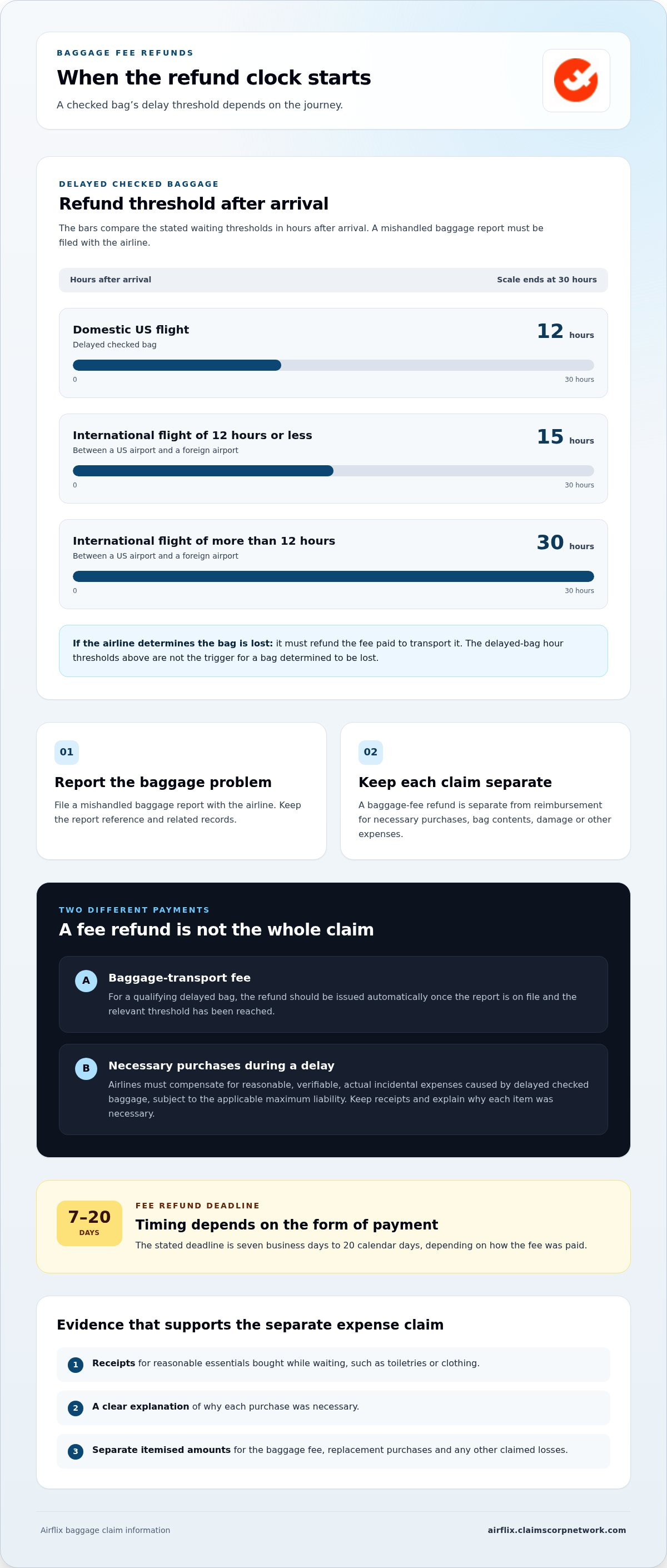 Lost baggage passenger rights