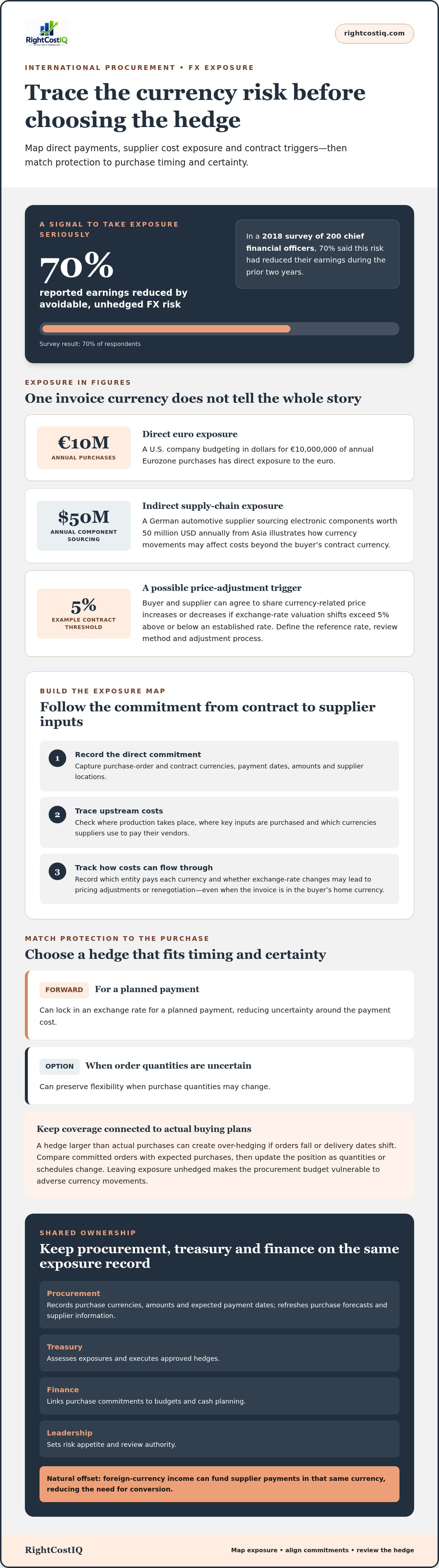 Mitigating currency risk in international procurement
