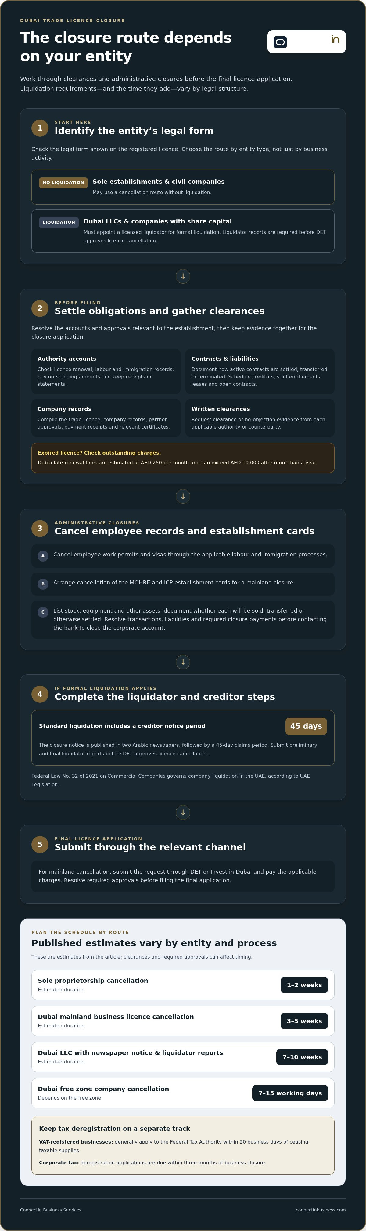 Cancelling a trade license Dubai process