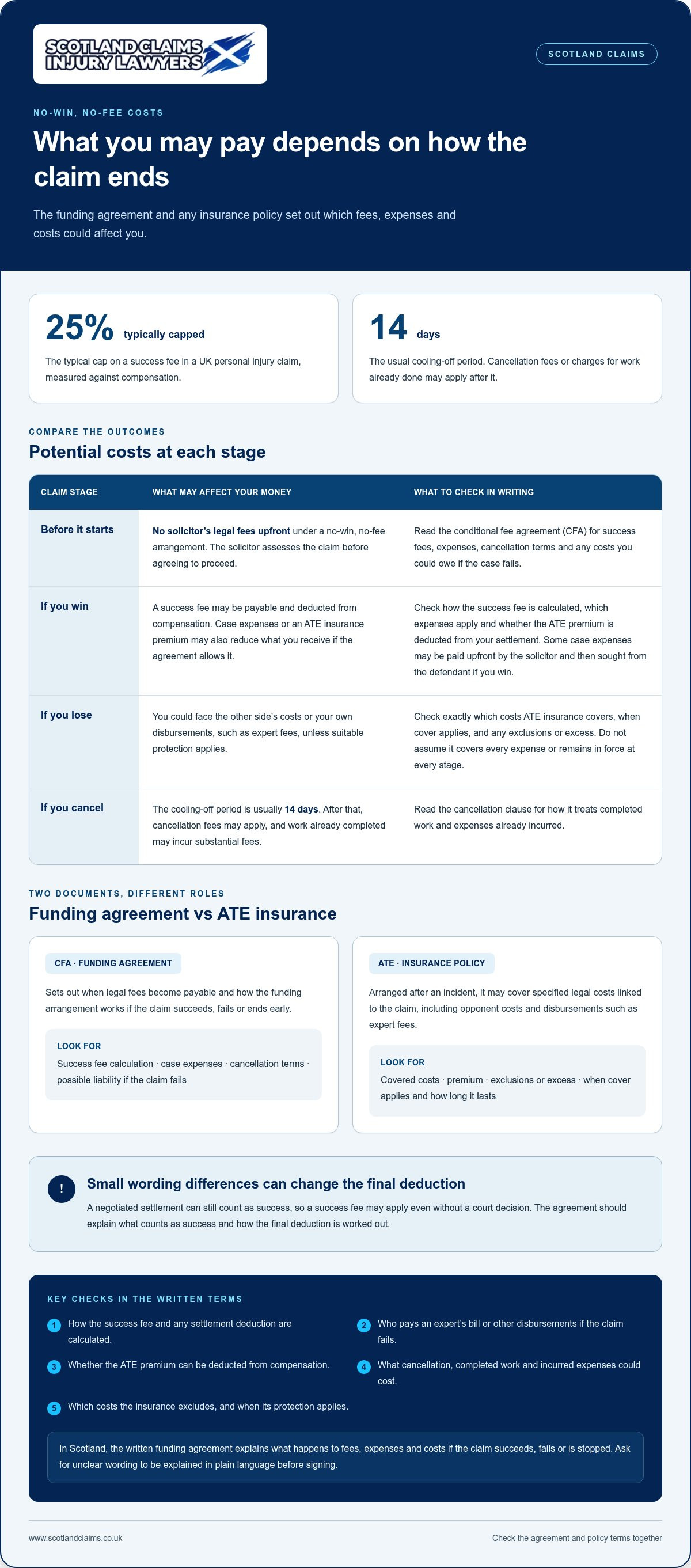 Hidden costs of no win no fee claims