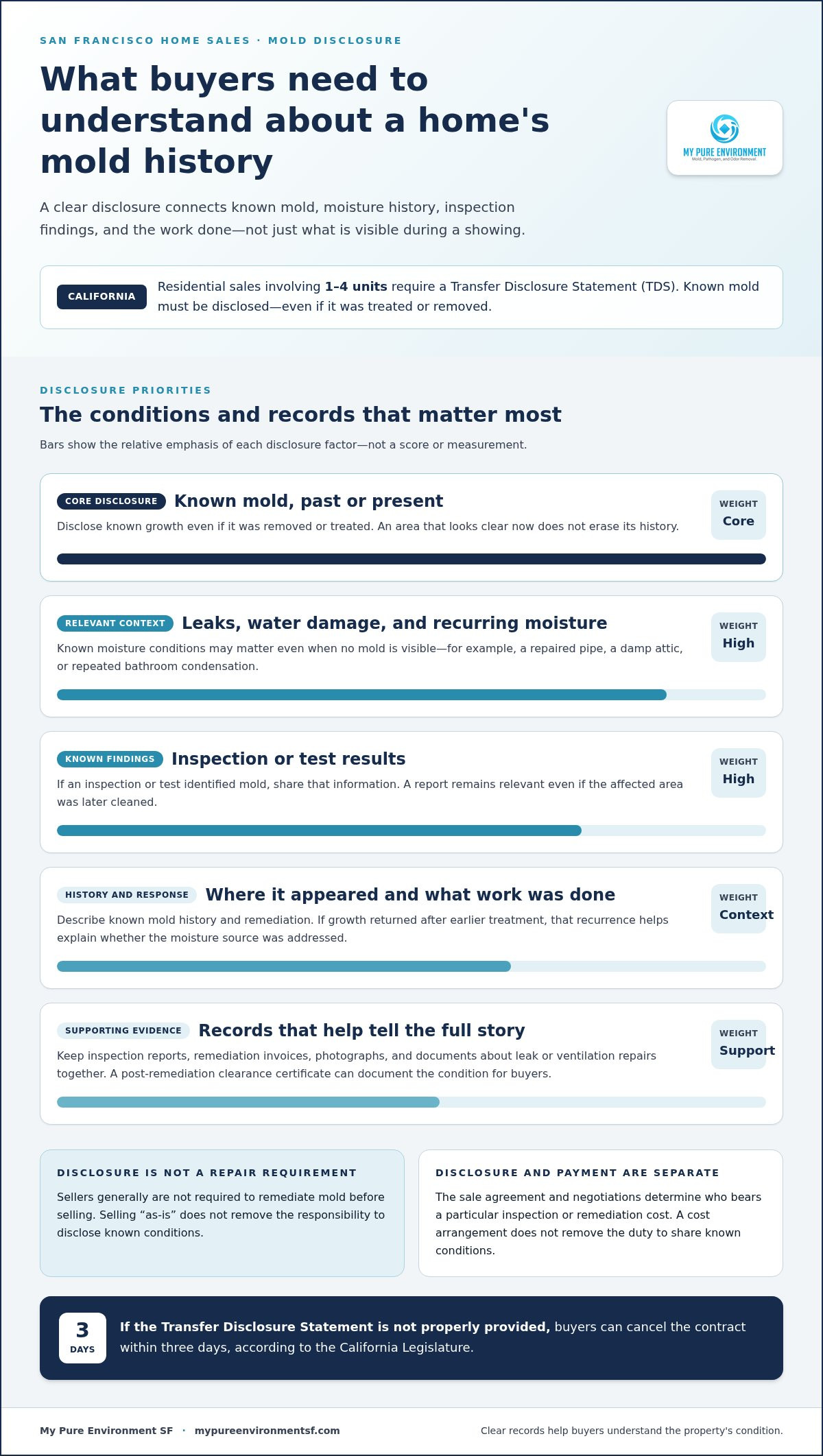 San francisco mold disclosure real estate