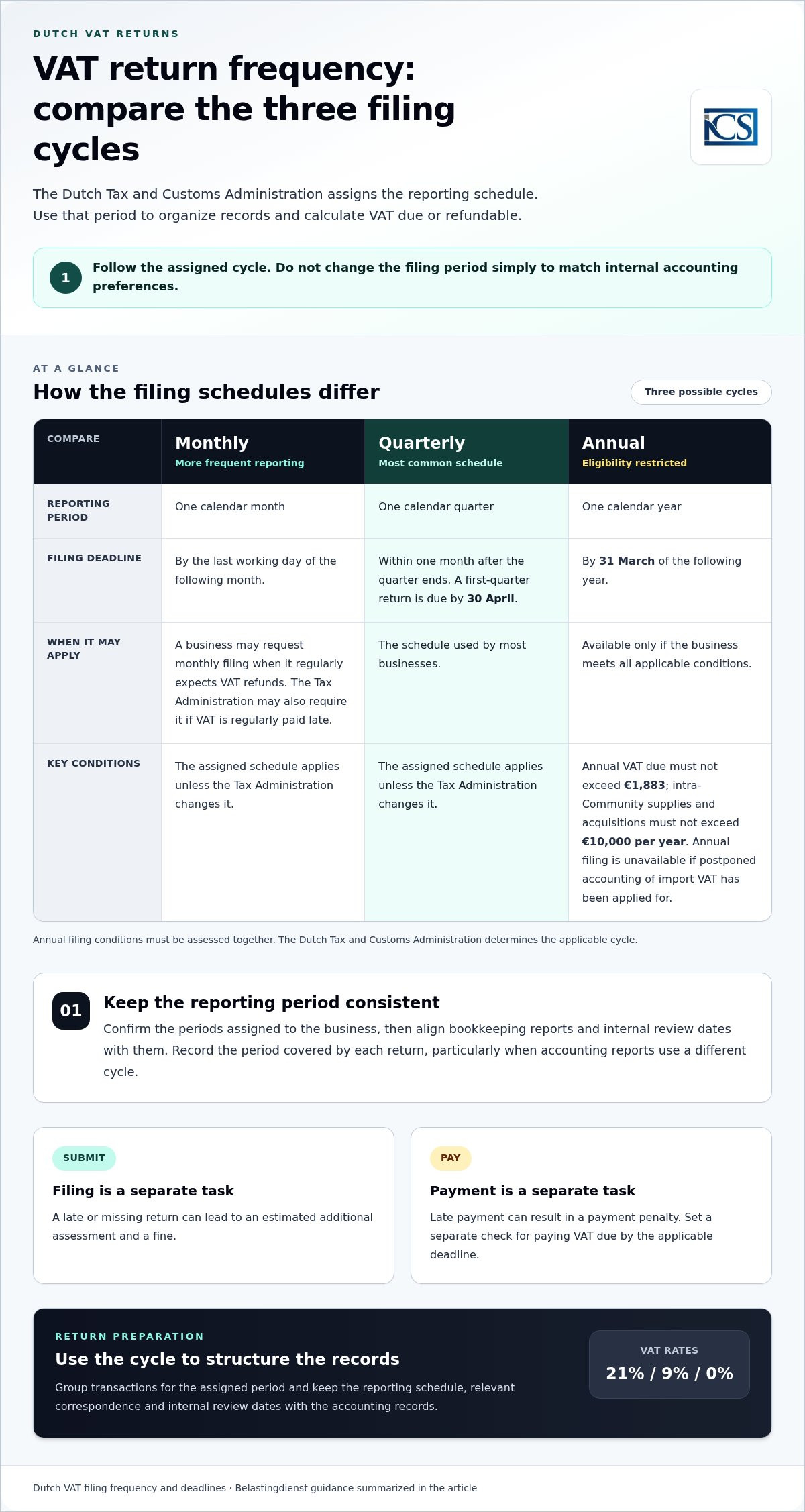 How to file a VAT return in the Netherlands