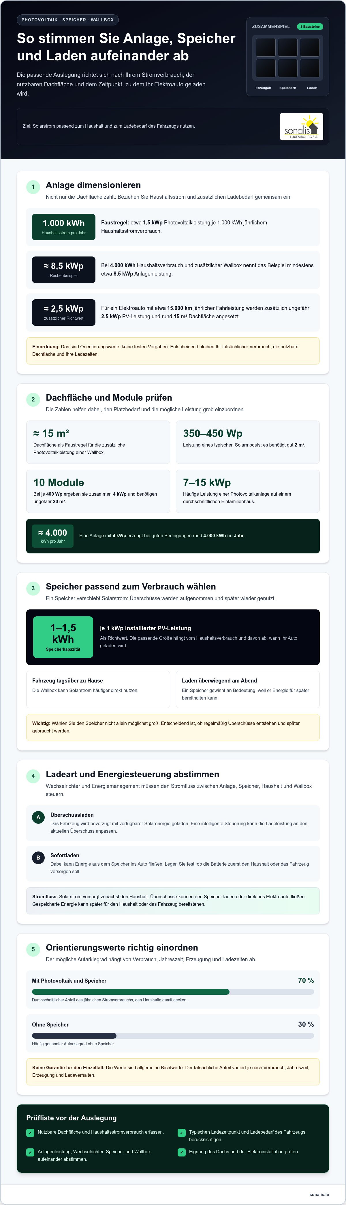 Photovoltaik mit speicher und wallbox