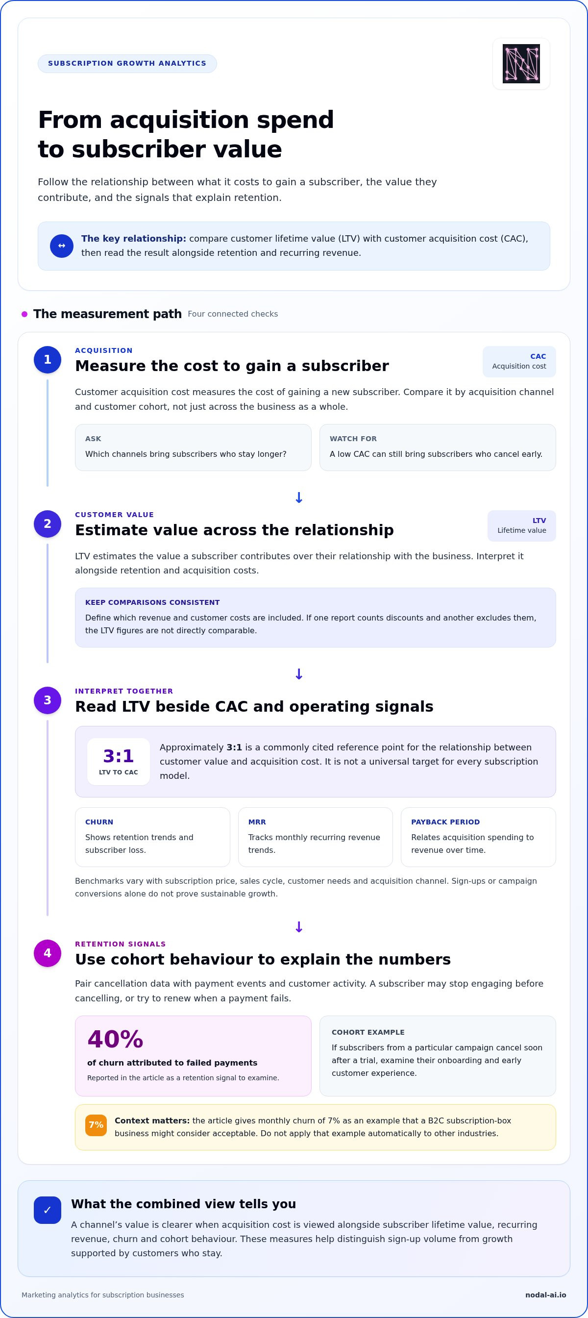 Marketing analytics for subscription businesses