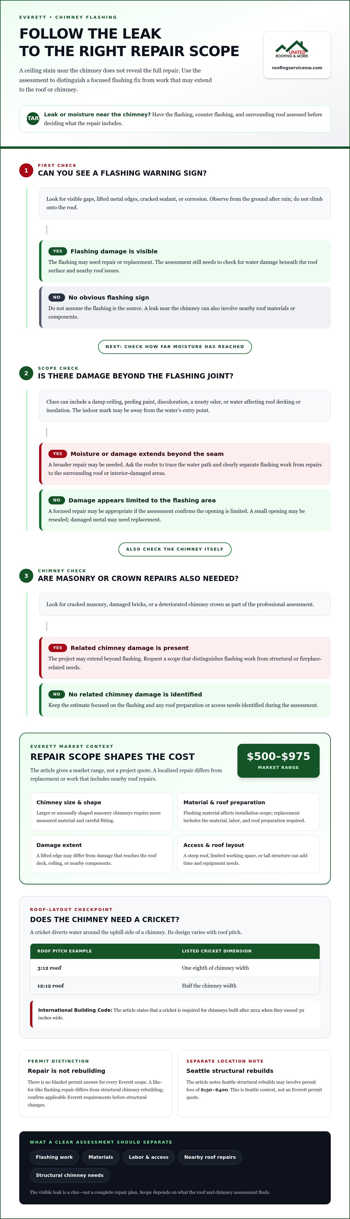 Chimney flashing repair cost everett