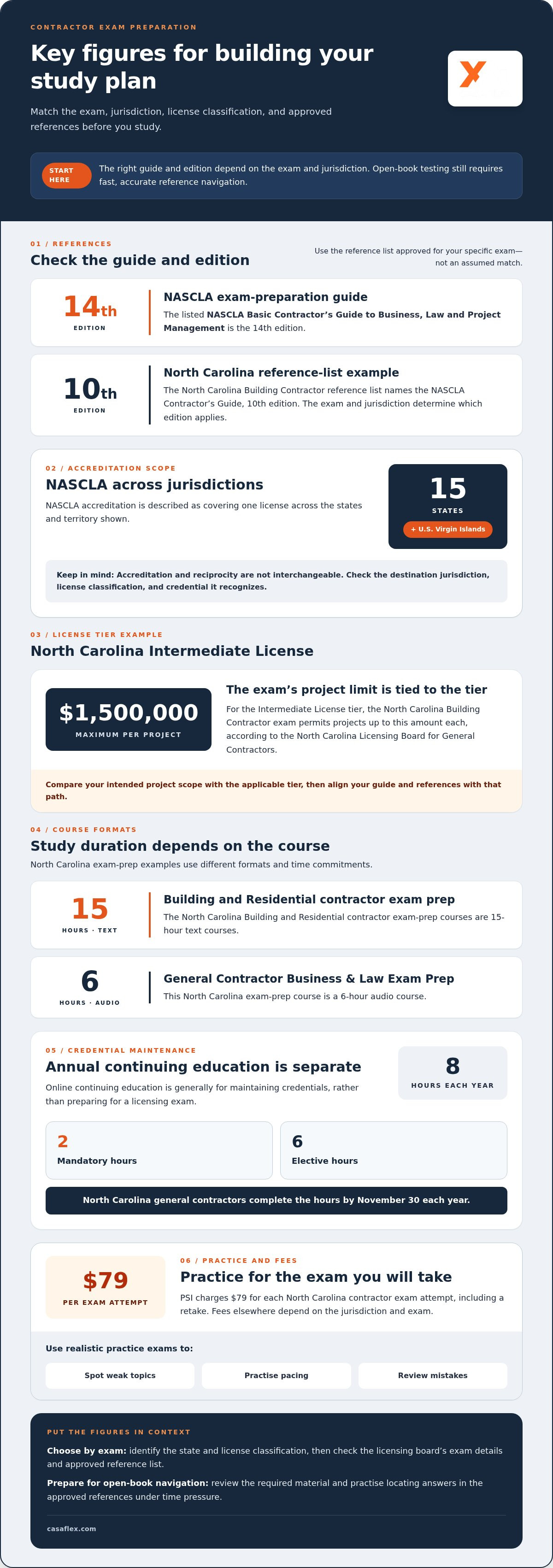 Contractor license exam prep