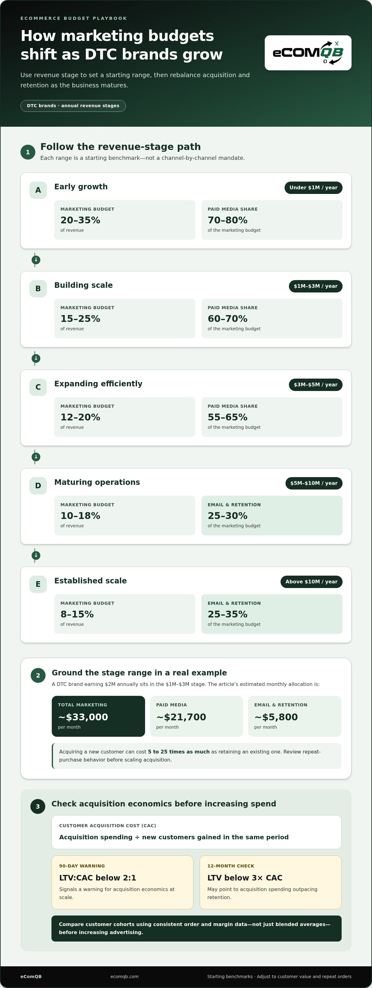 Budget allocation for eCommerce marketing