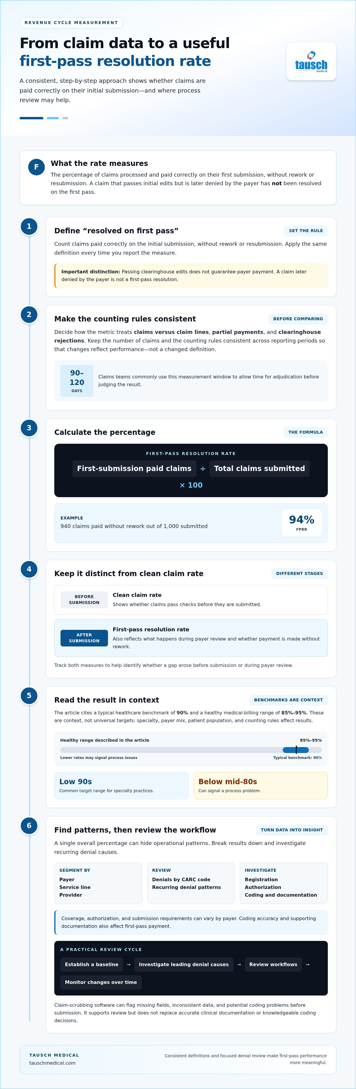 First pass resolution rate best practices