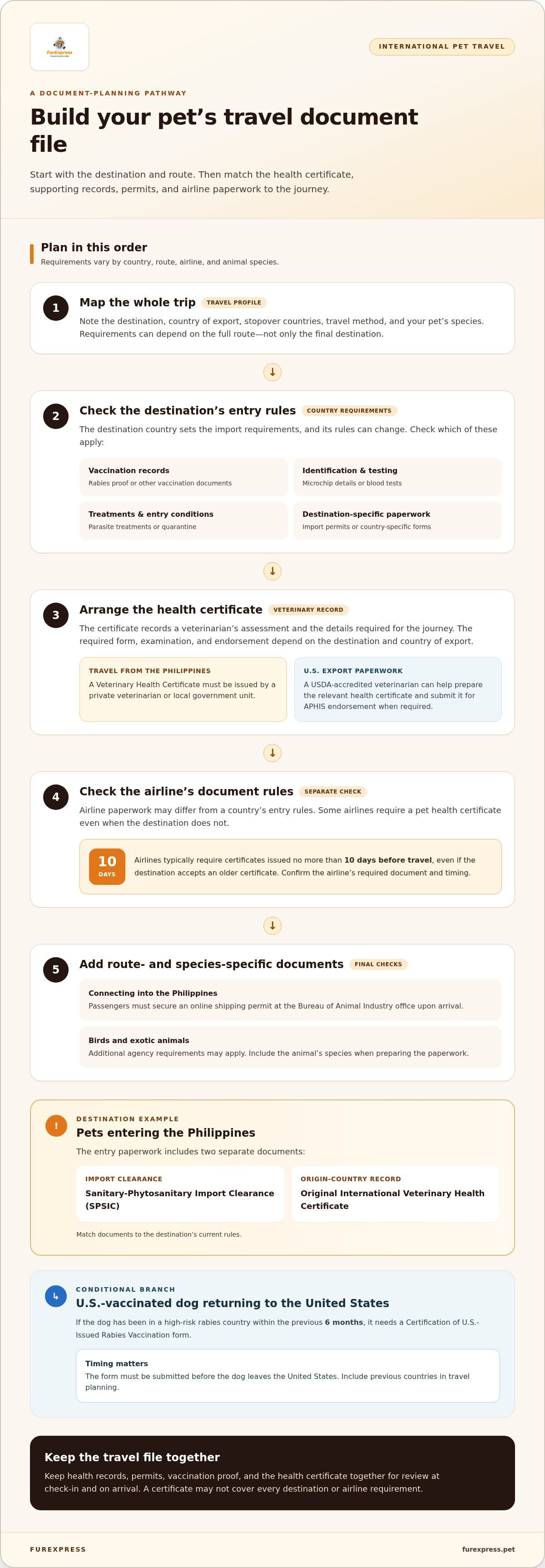 Pet health documents for international travel