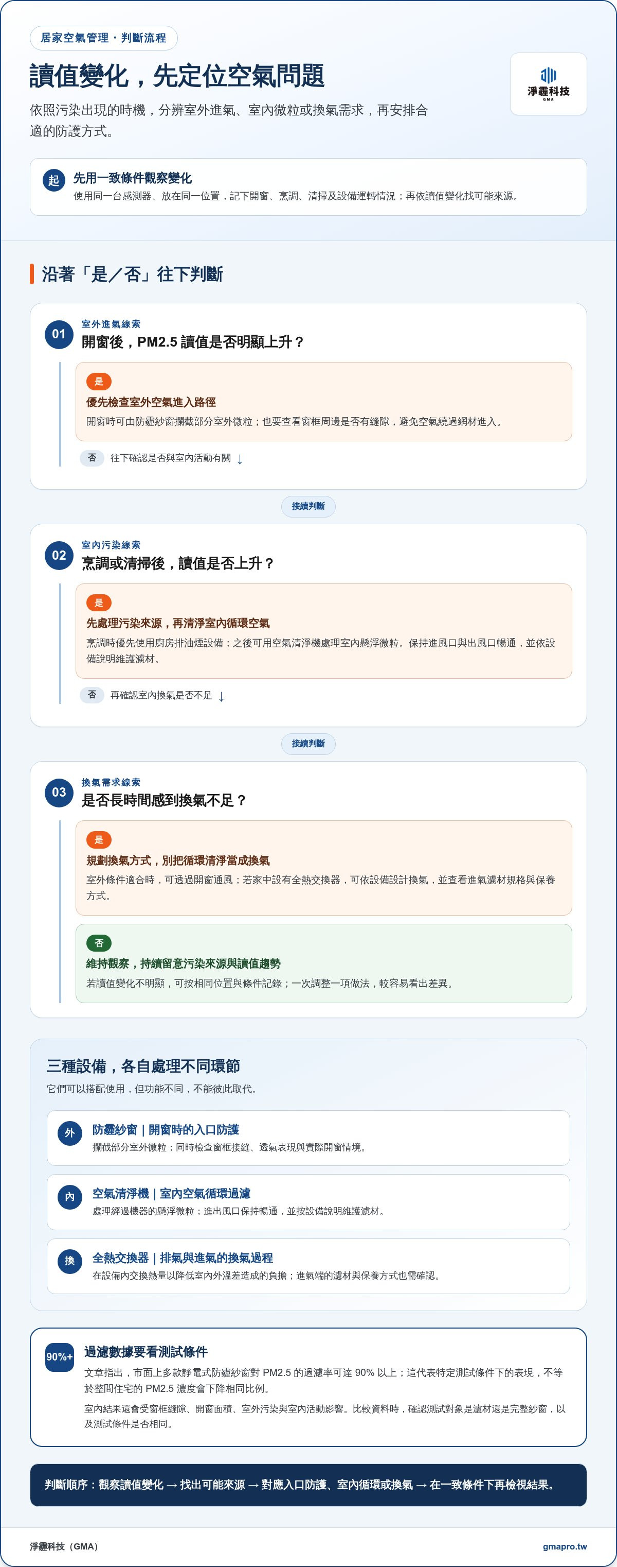 居家防霾對策