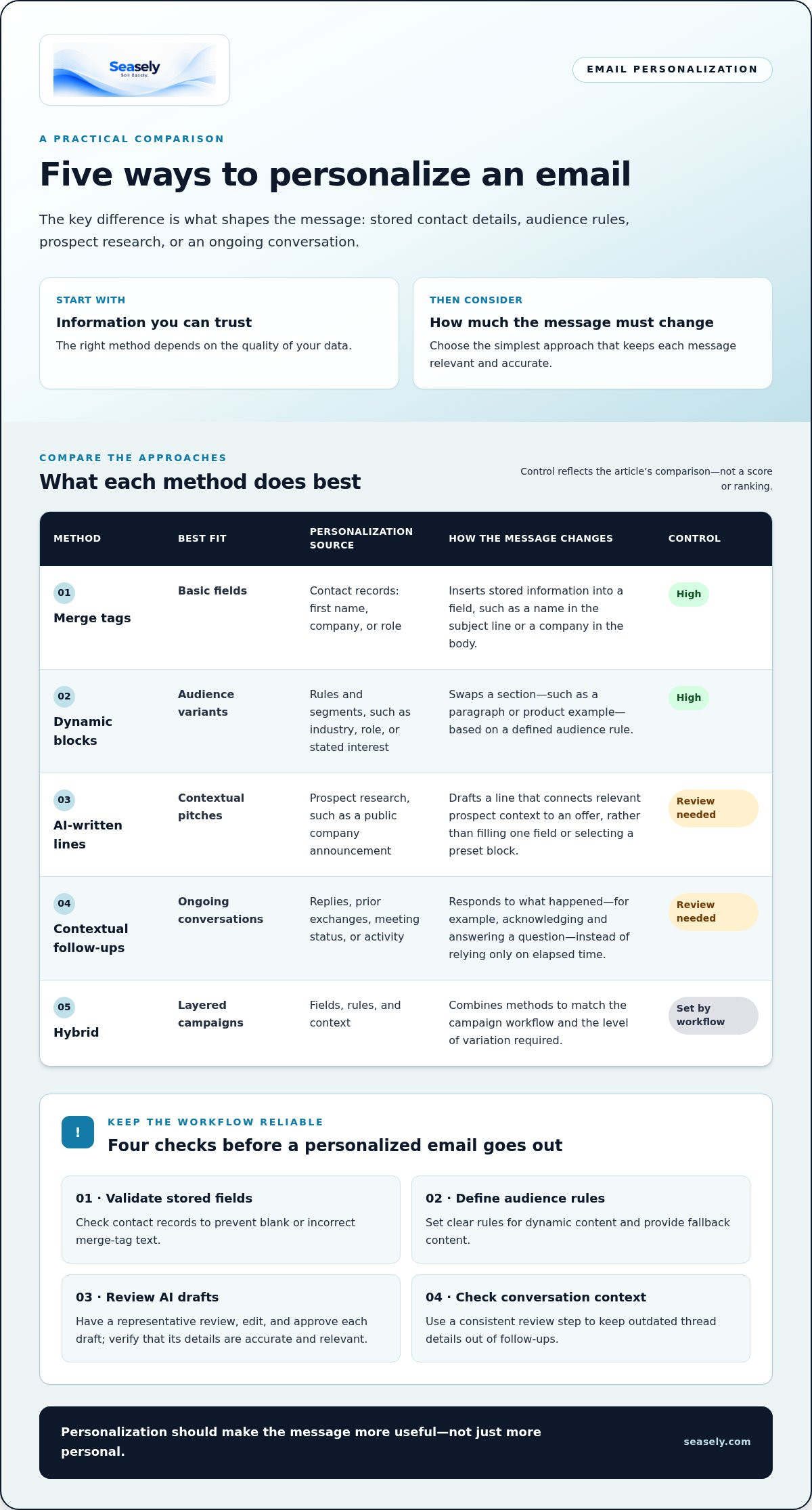 AI email personalization