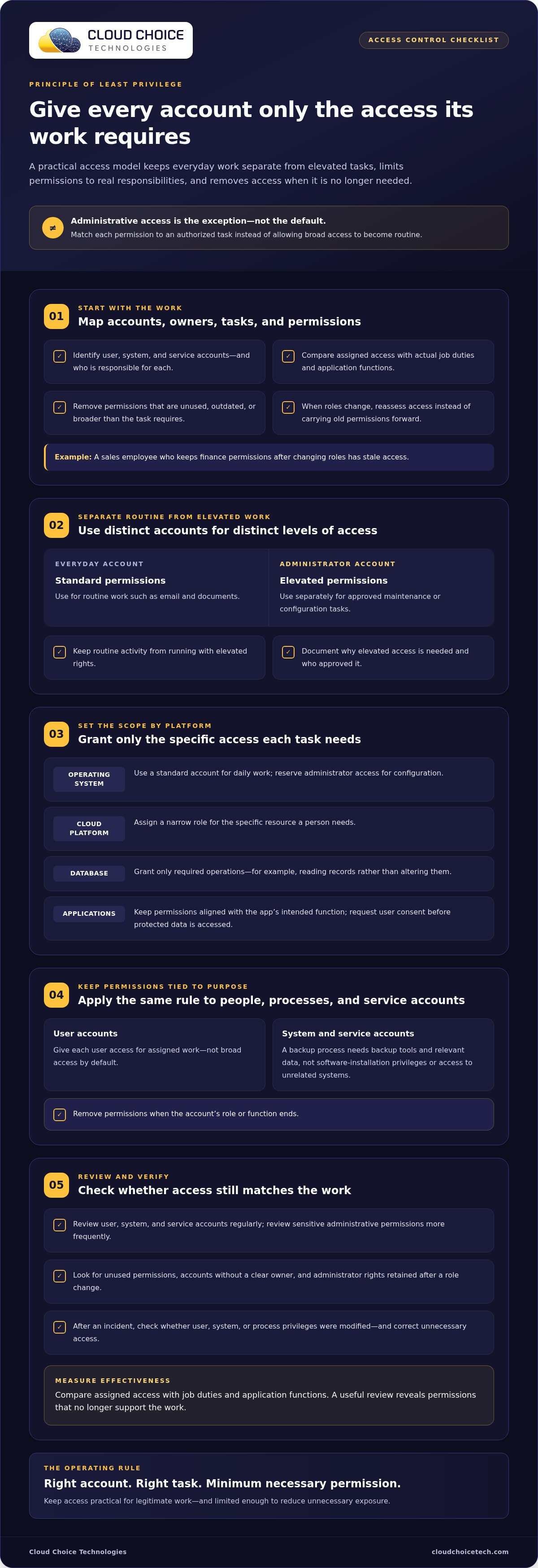 Principle of least privilege access control