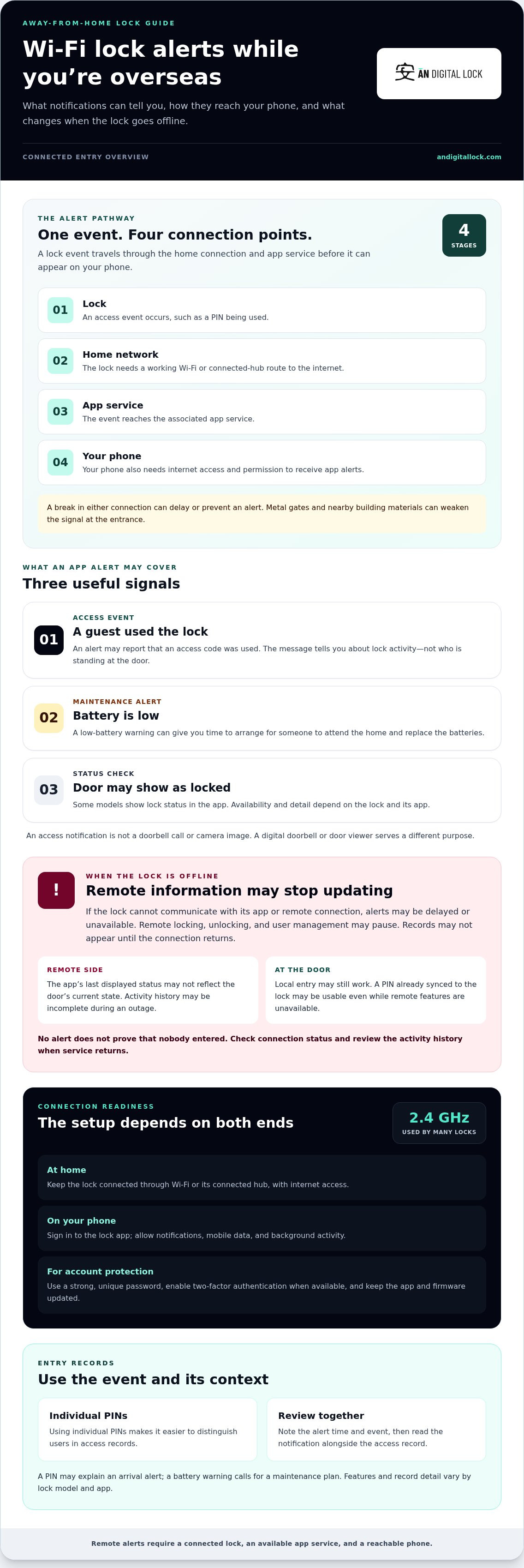 Wifi digital lock notifications while overseas