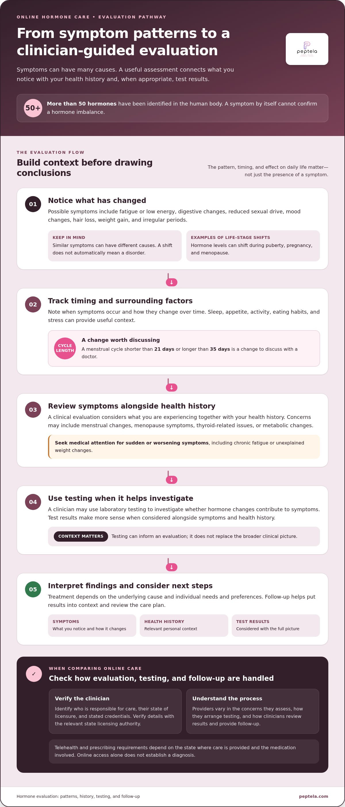 Online hormone balance care