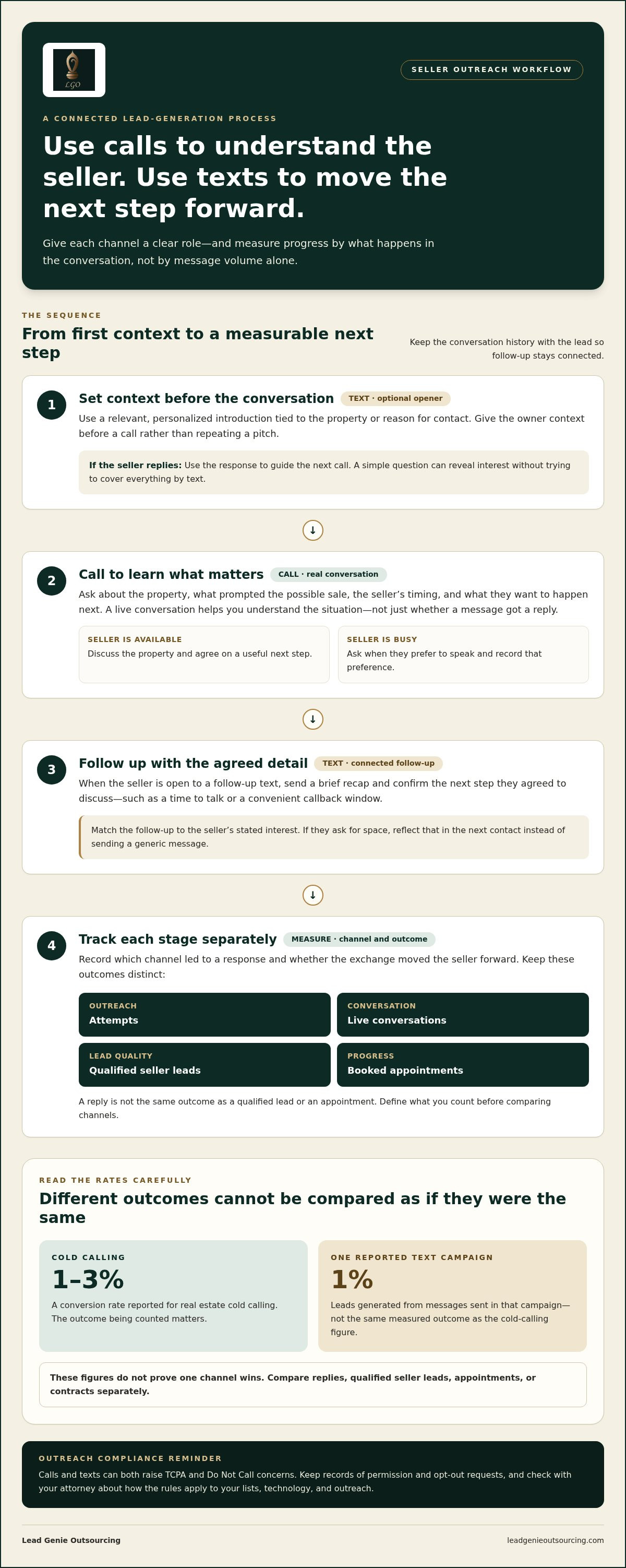 Text blasting vs cold calling conversion rates real estate