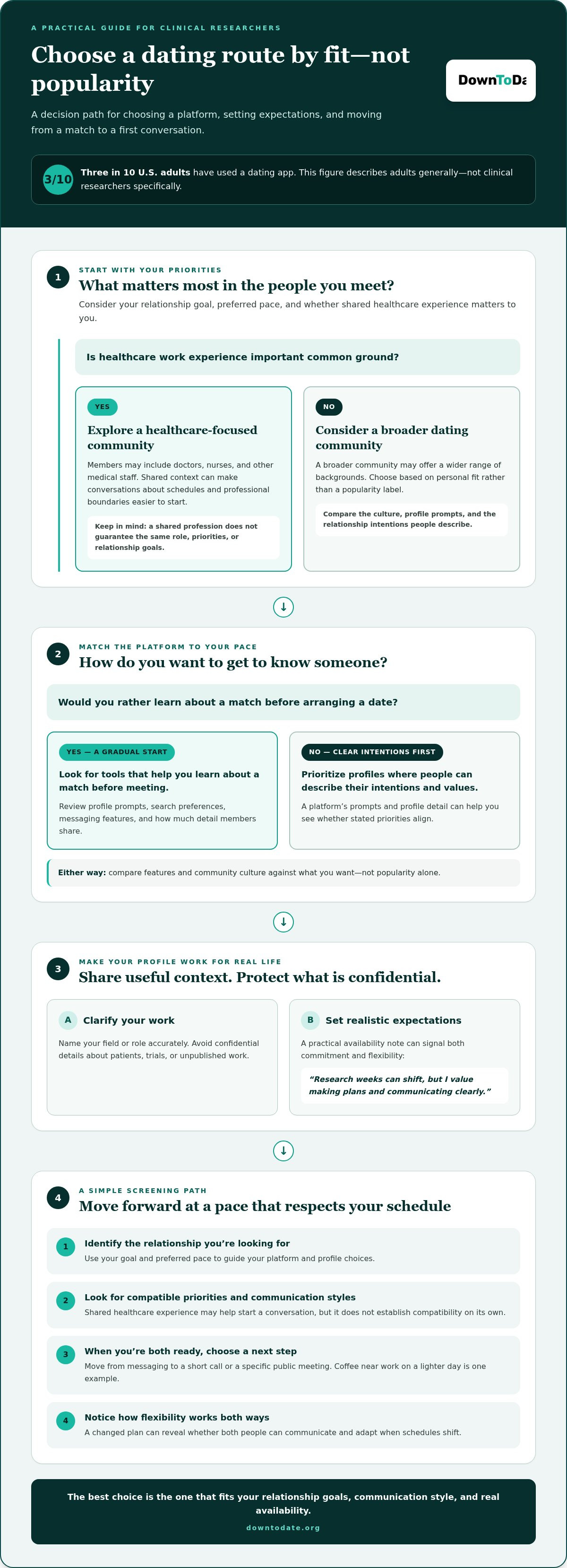 Dating for clinical researchers