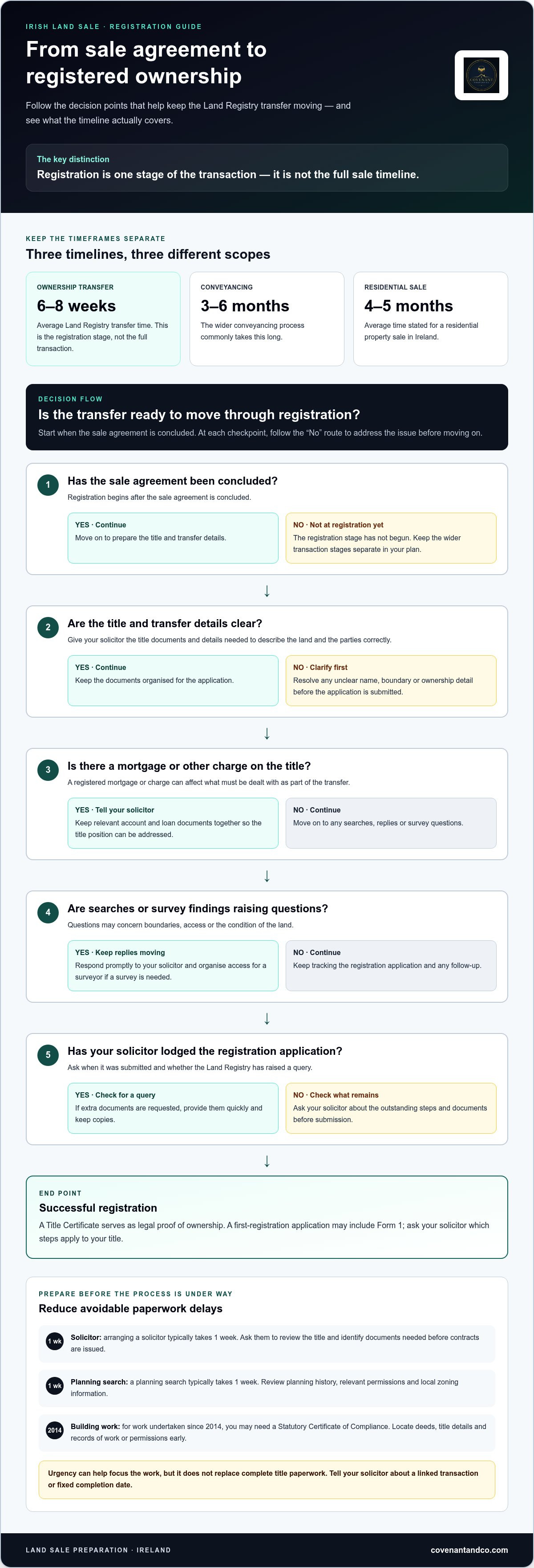Expedited land sale process Ireland