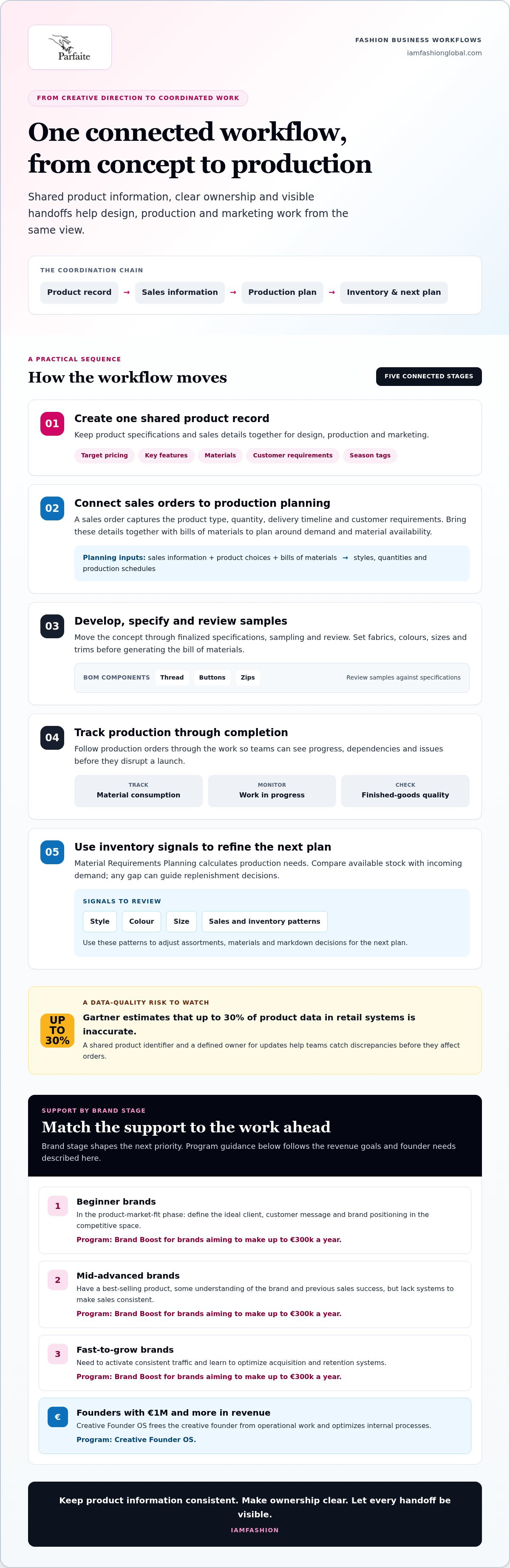 Fashion business workflows