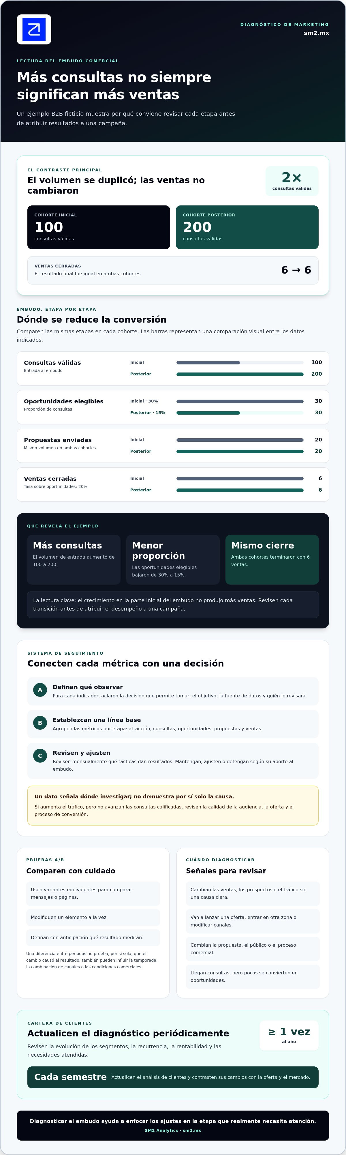 Diagnóstico avanzado de marketing