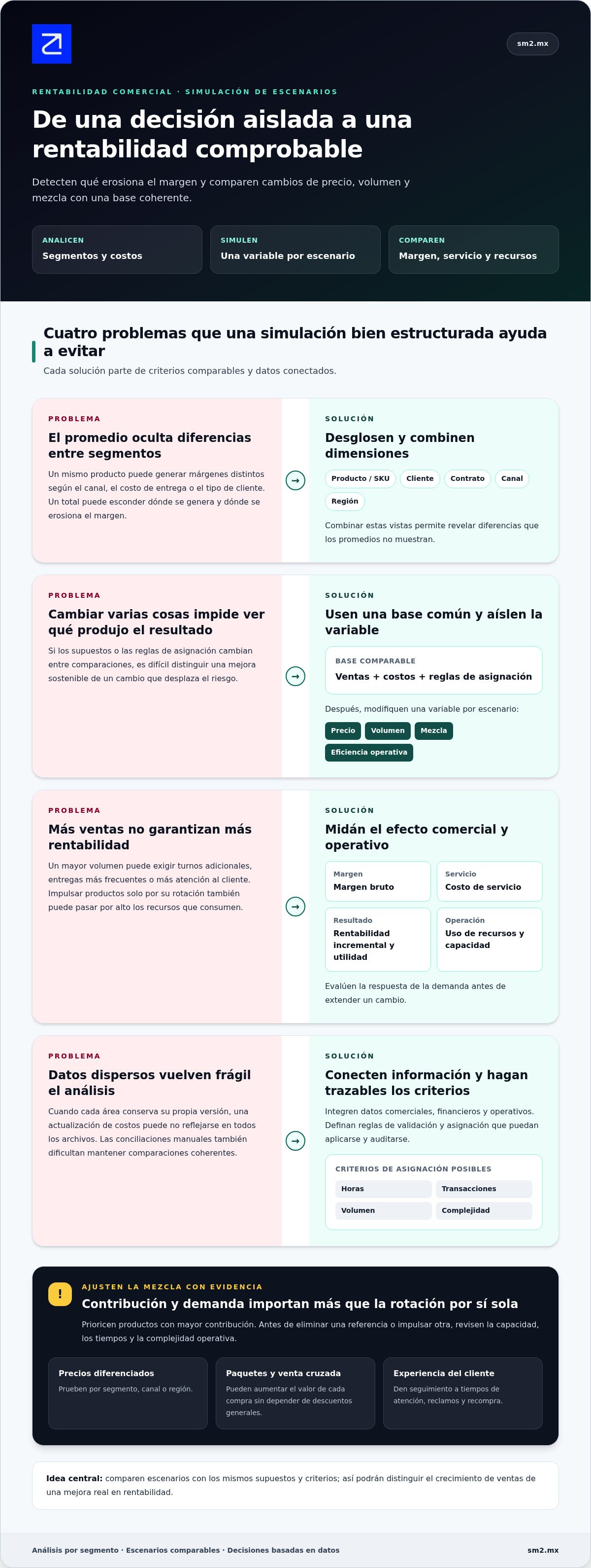 Optimización de rentabilidad comercial