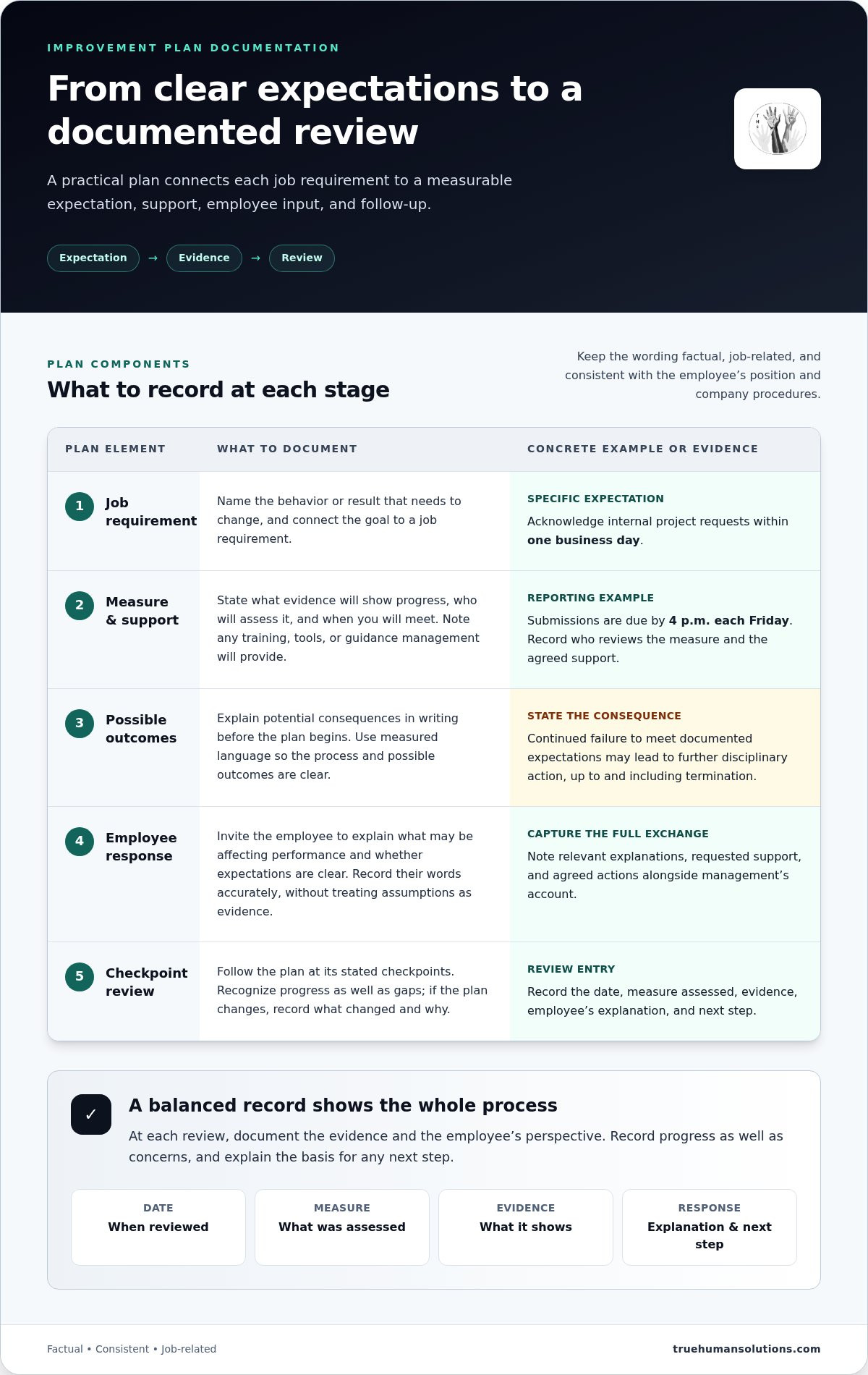 How to document employee concerns