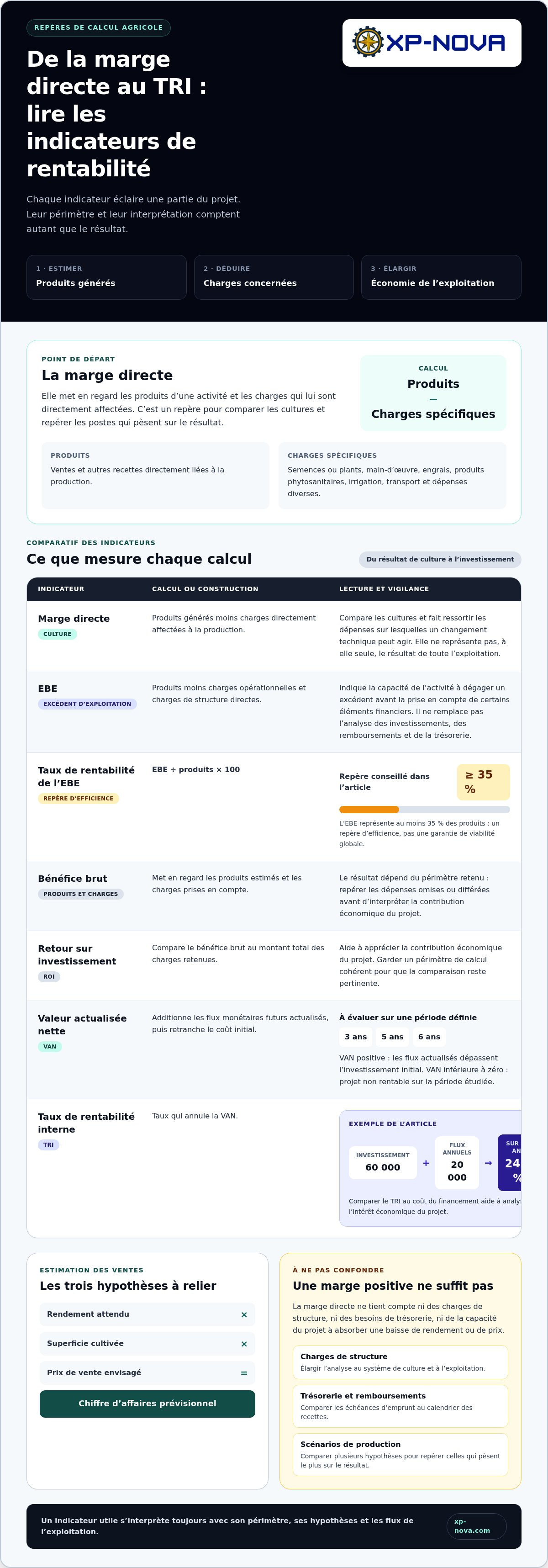 évaluer rentabilité projet agricole