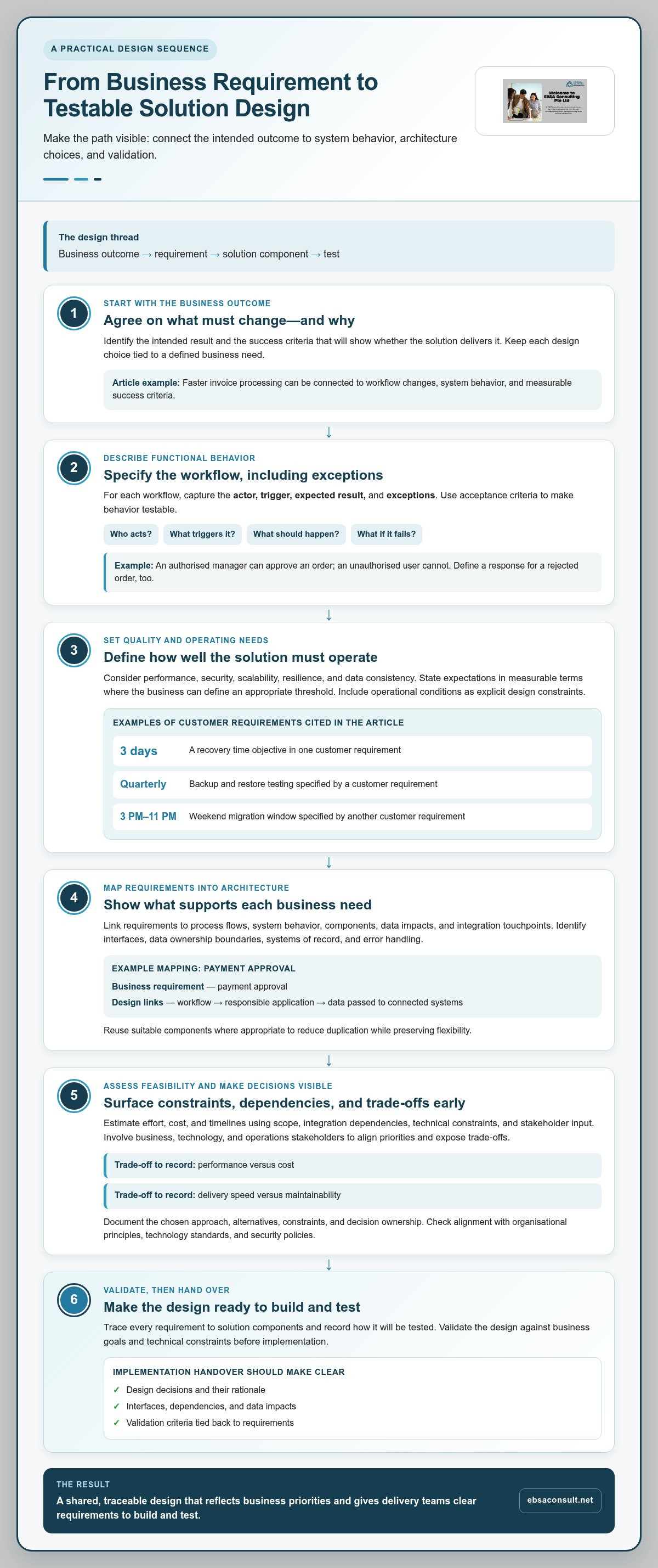 Solution design for business requirements