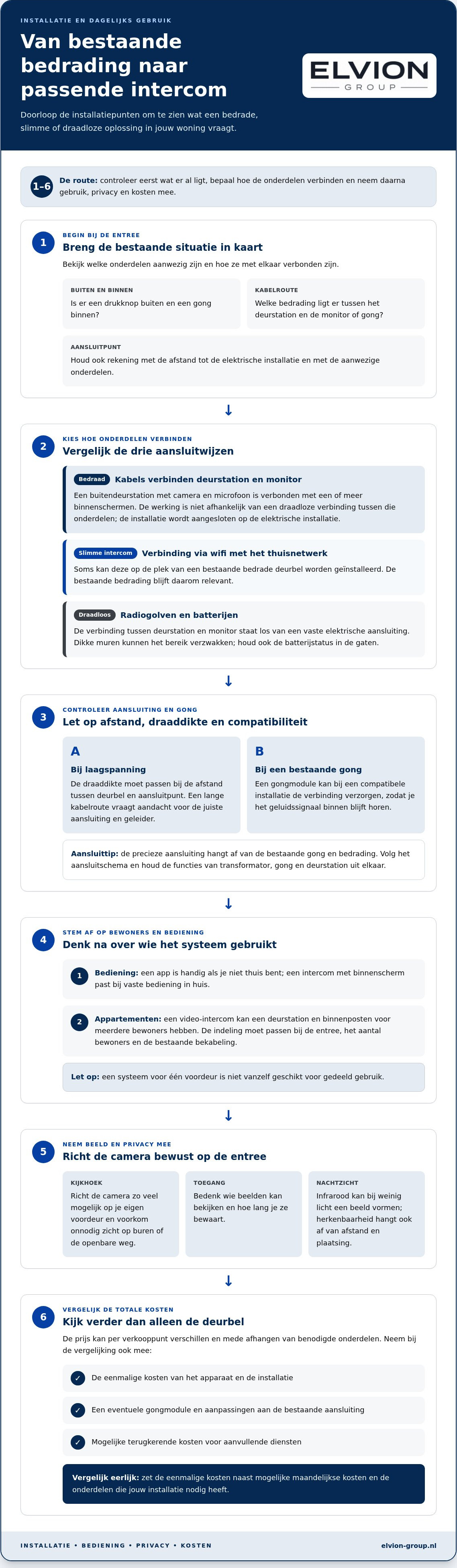 Netatmo deurbel vs professionele intercom