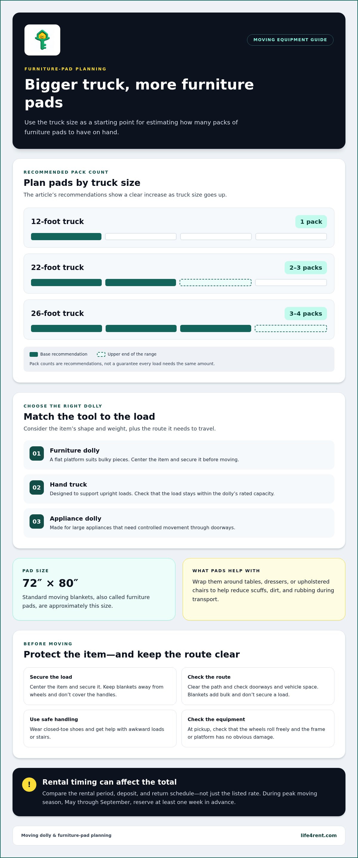 Moving dolly and blanket rental: costs and equipment — infographic