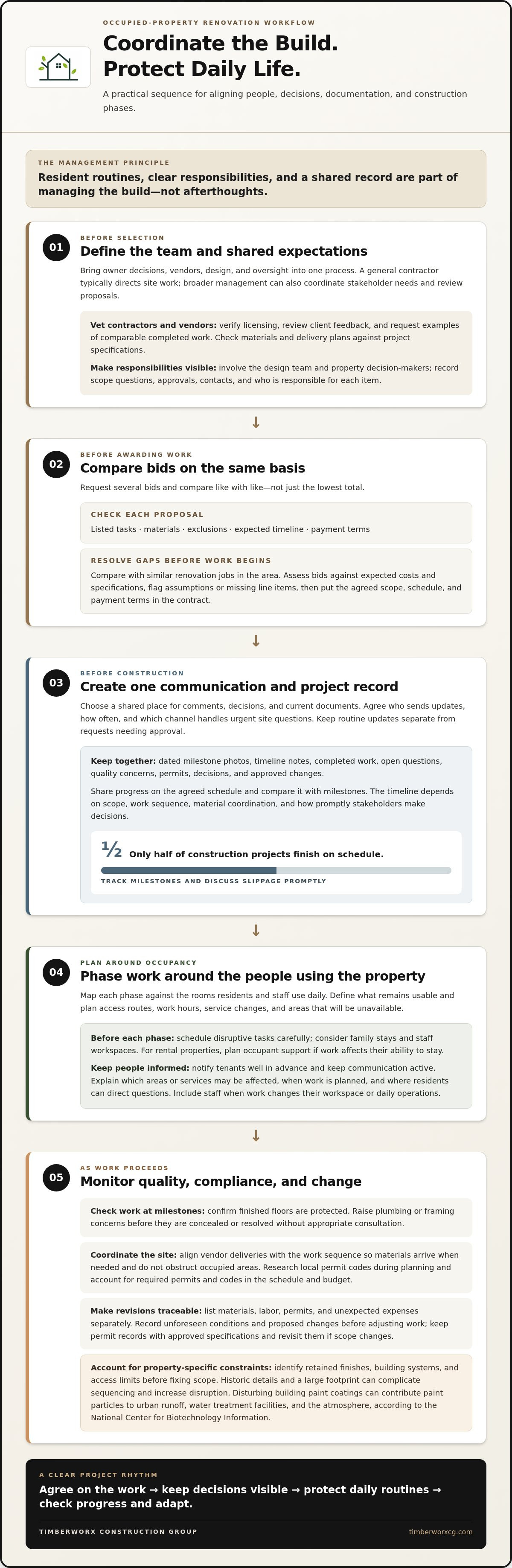 Estate renovation management