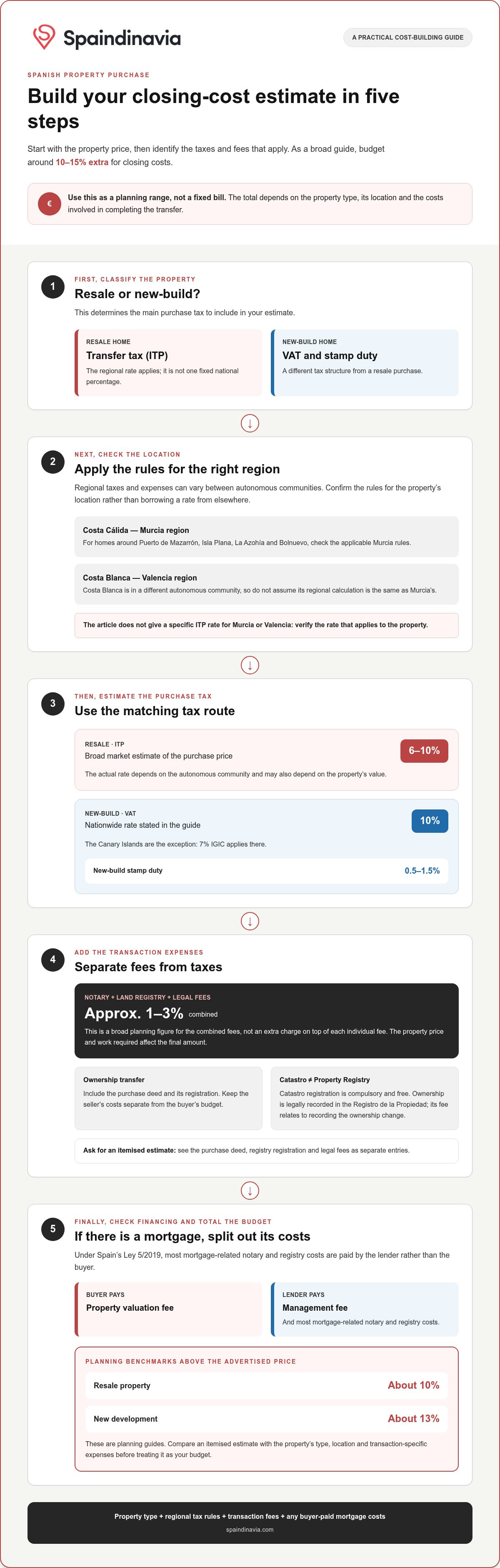 Estimating closing costs for a spanish property purchase