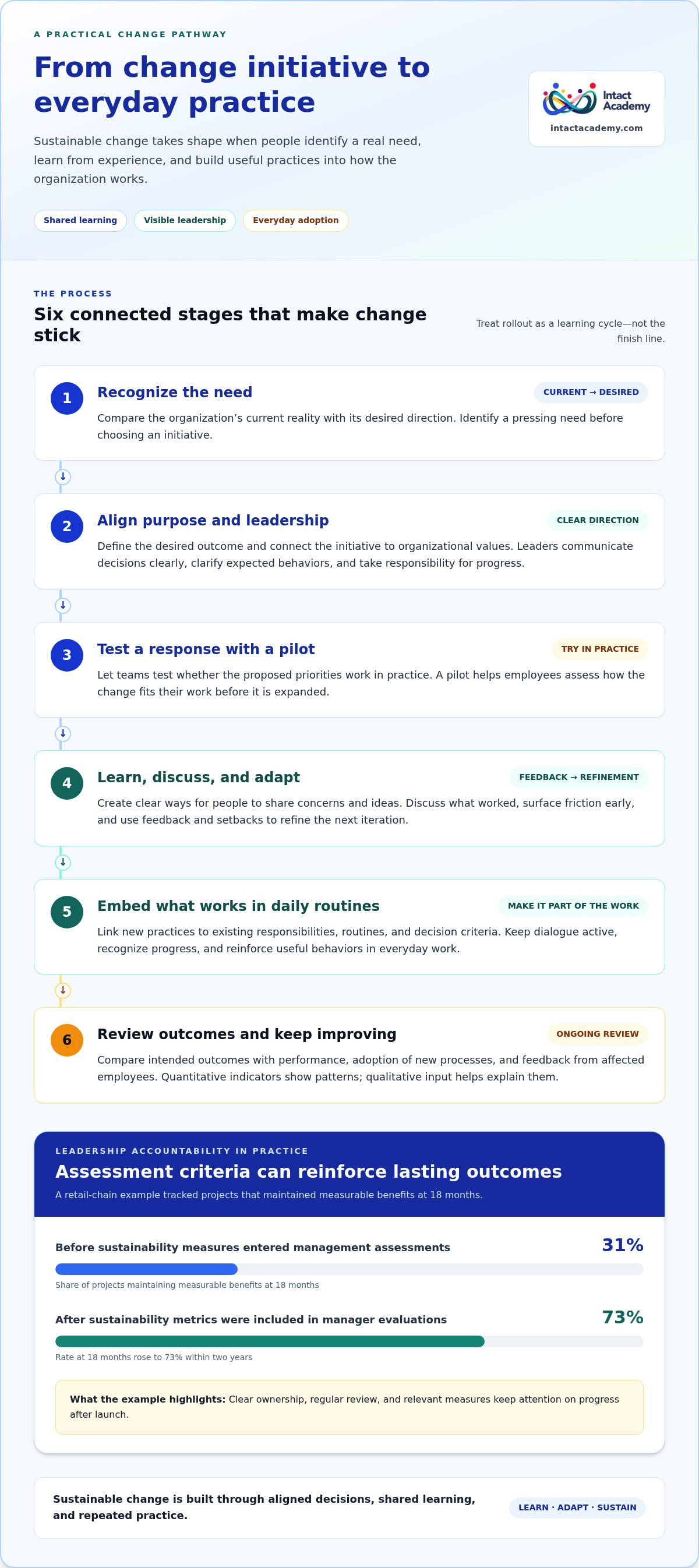 Creating sustainable change in organizations