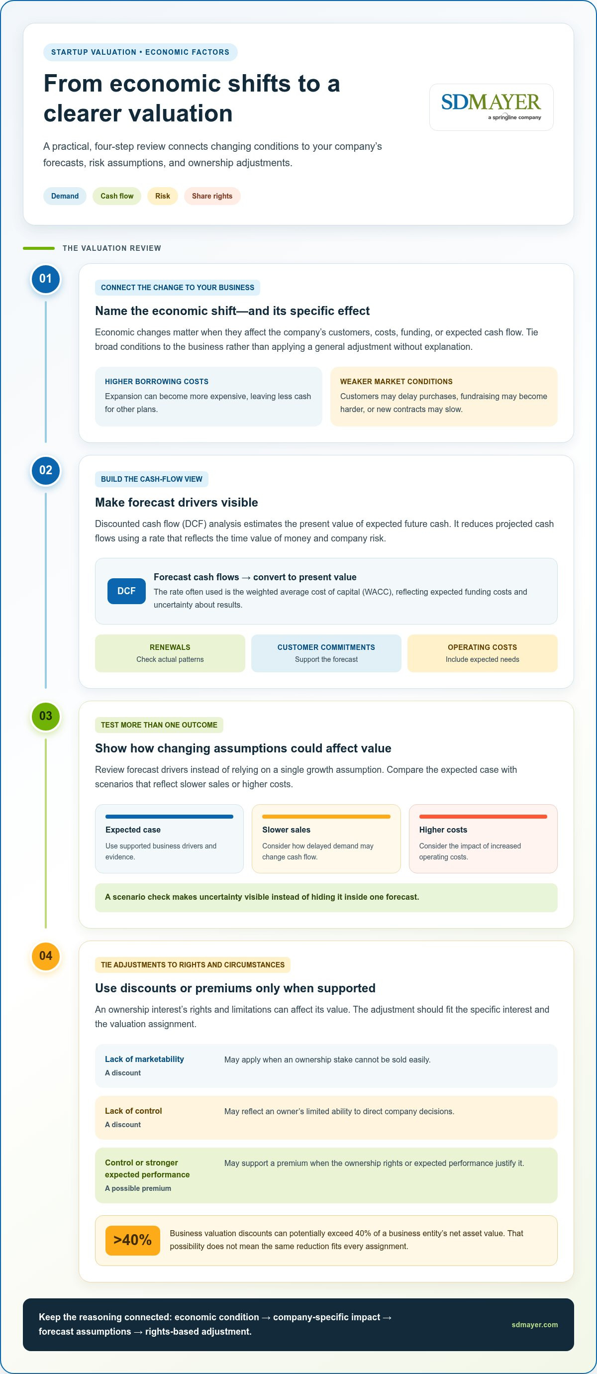 Business valuation services for startups San Francisco