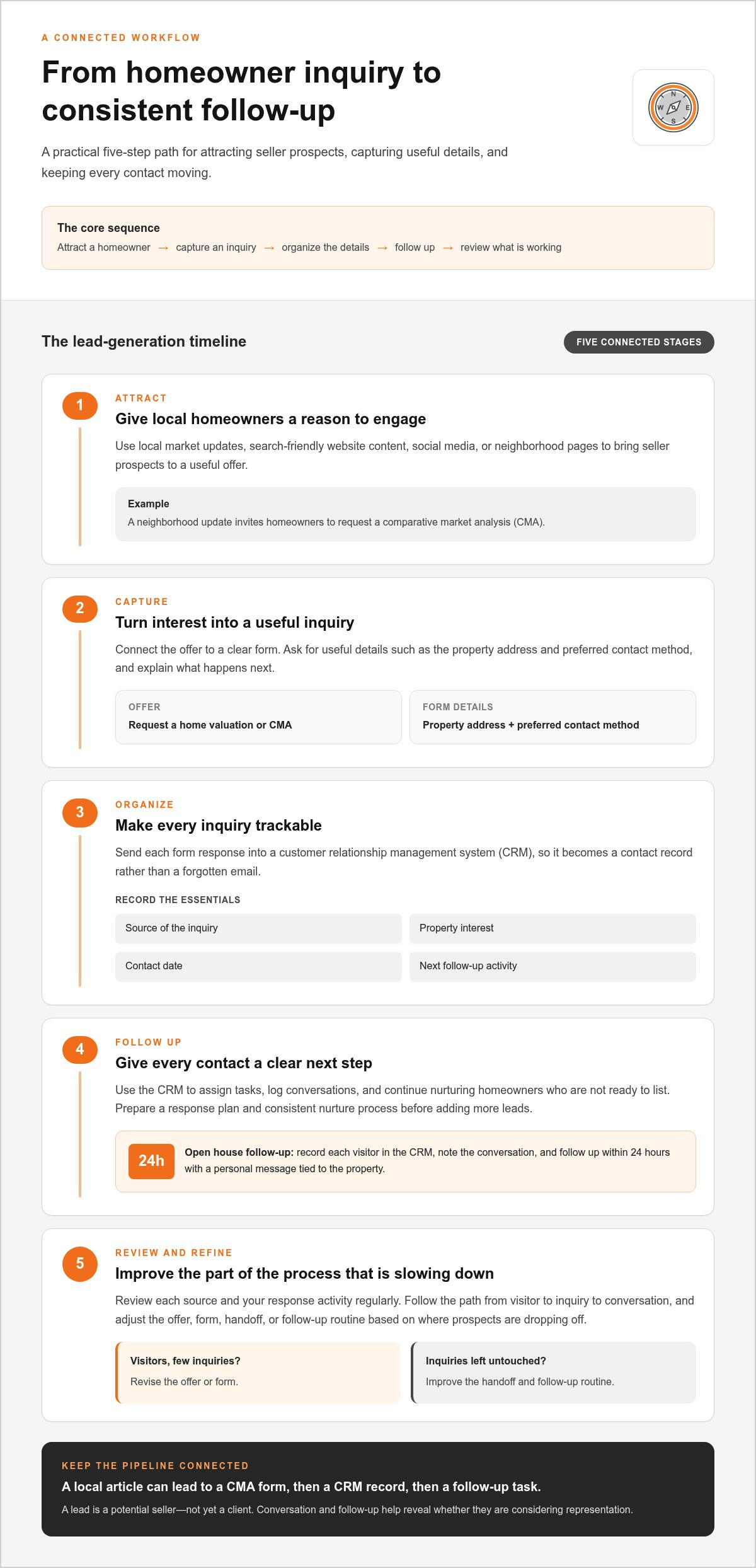 Listing lead generation for solo agents