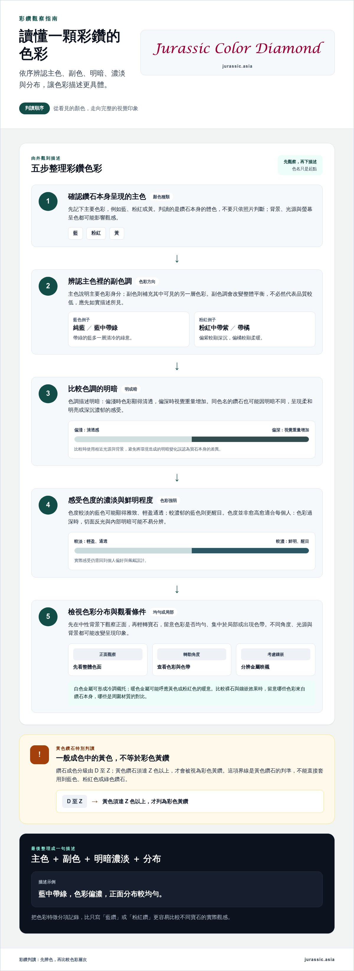 彩鑽珠寶選購指南