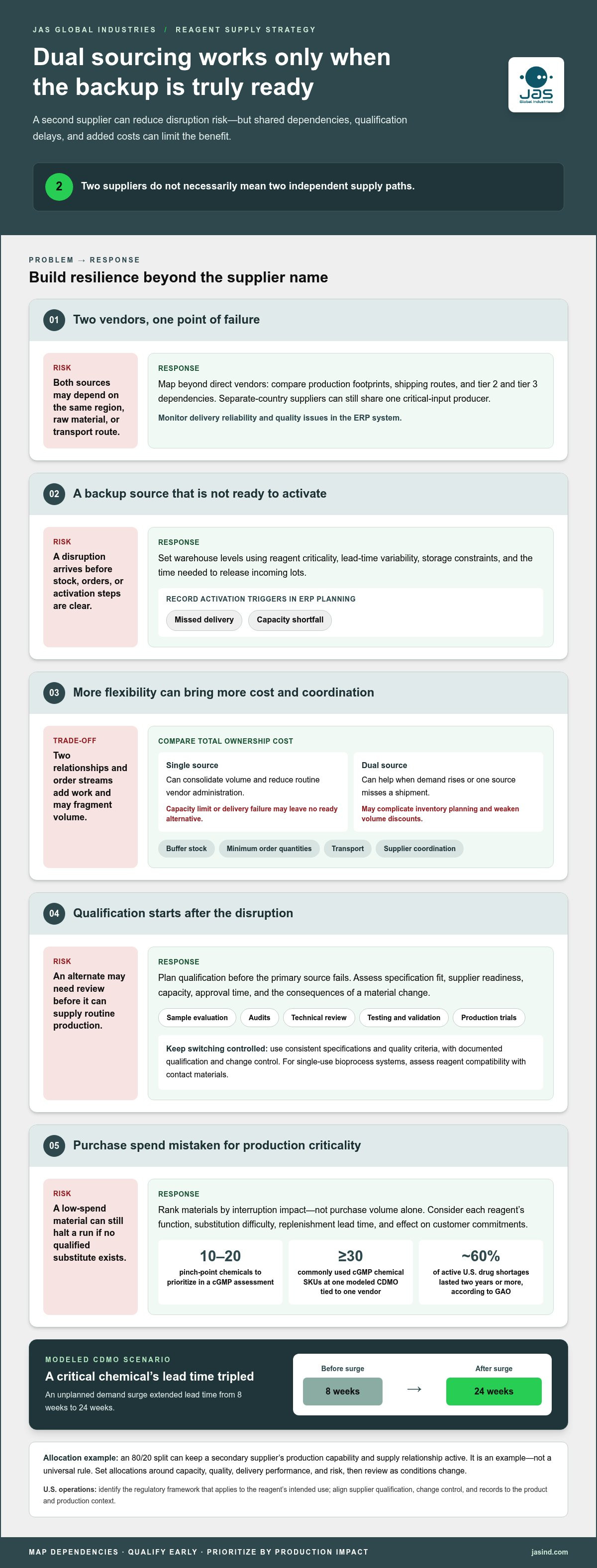 Developing a dual-sourcing strategy for reagents