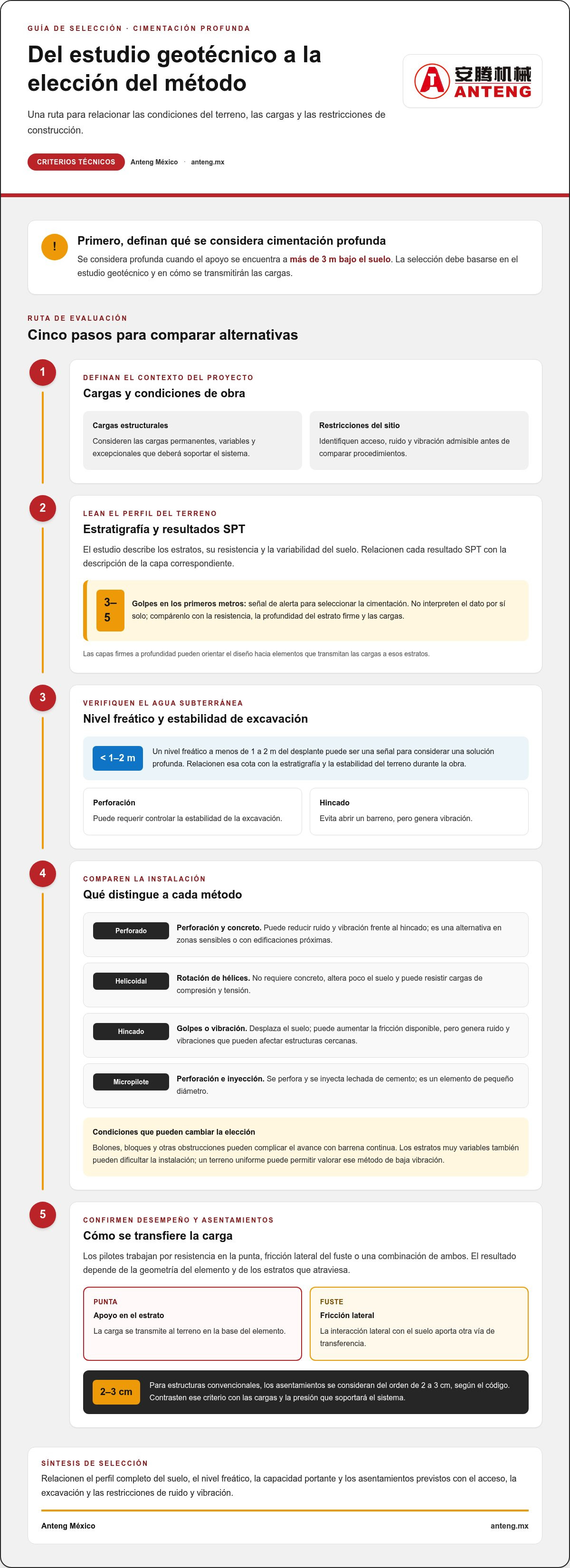Comparativa de métodos de cimentación profunda