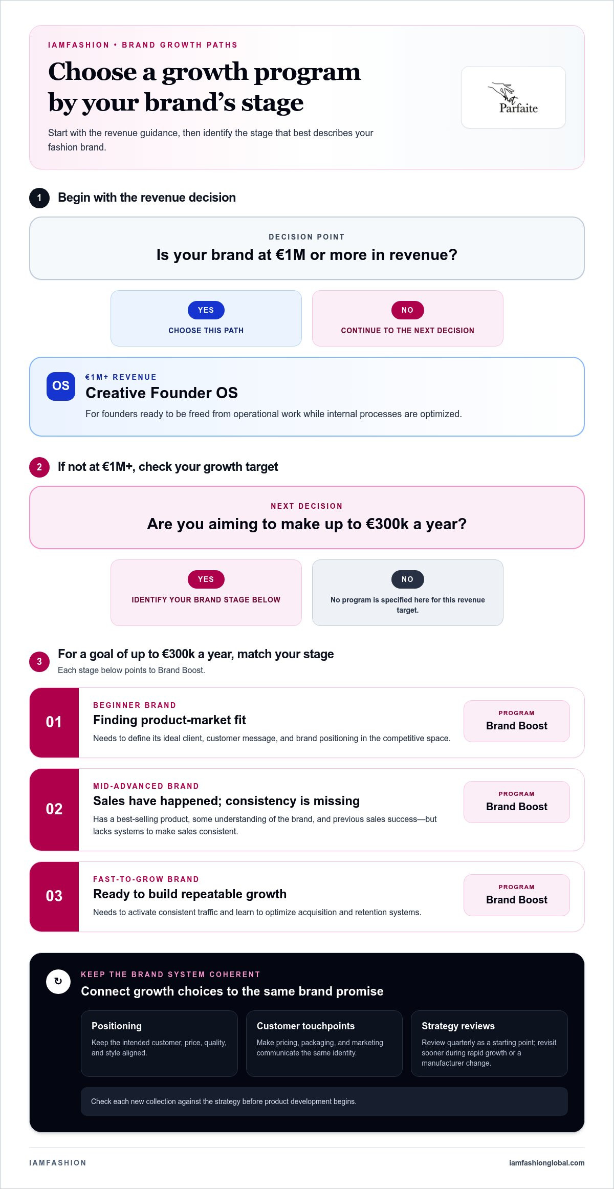Fashion brand management framework