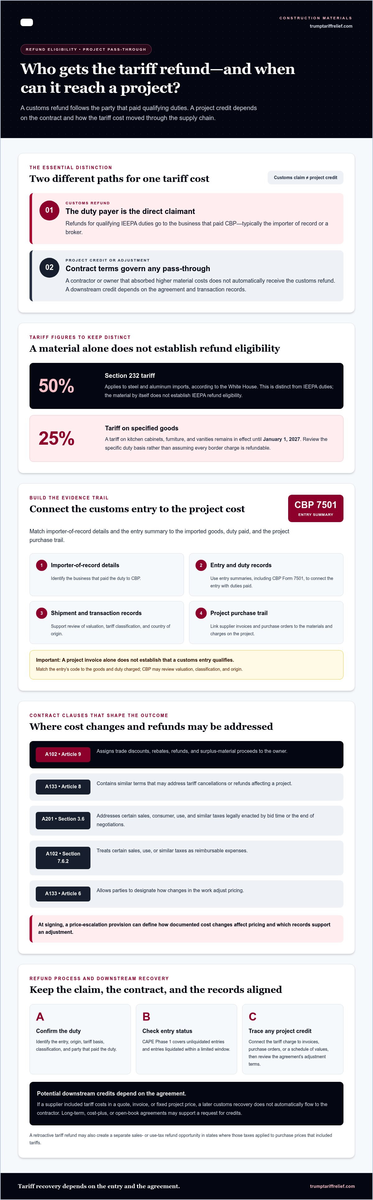 Tariff refund for construction materials