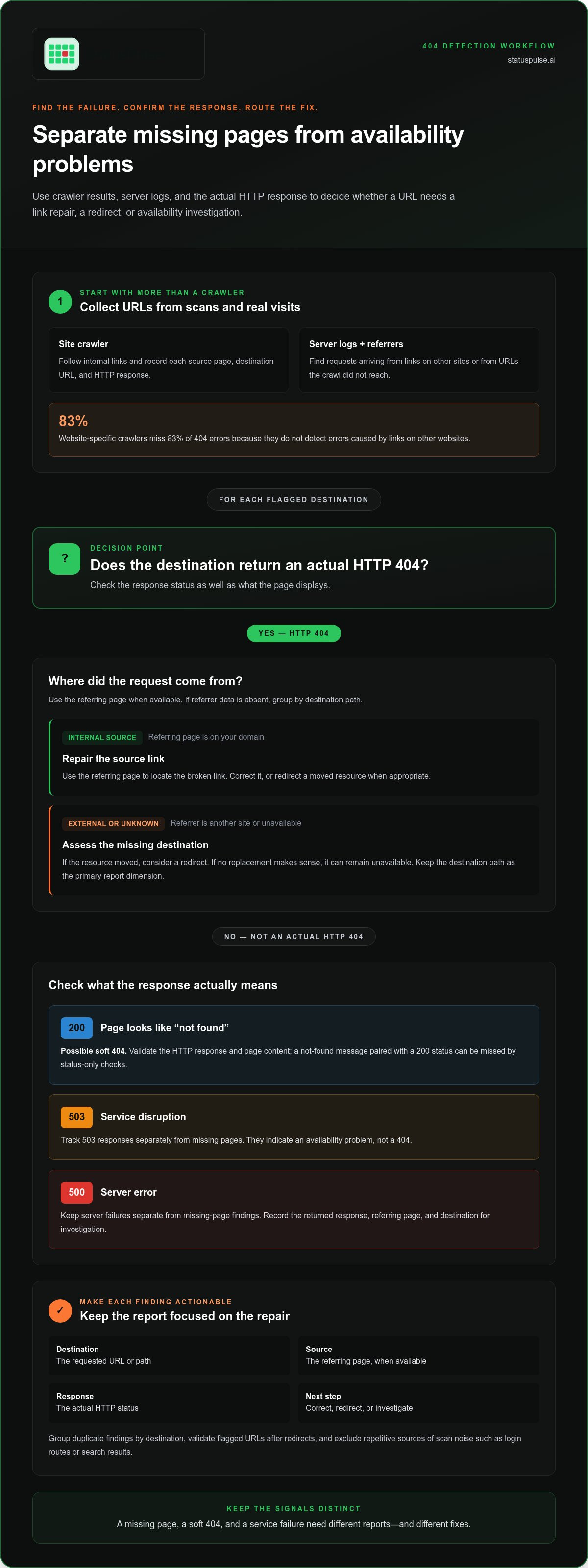 404 error tracking and alerts