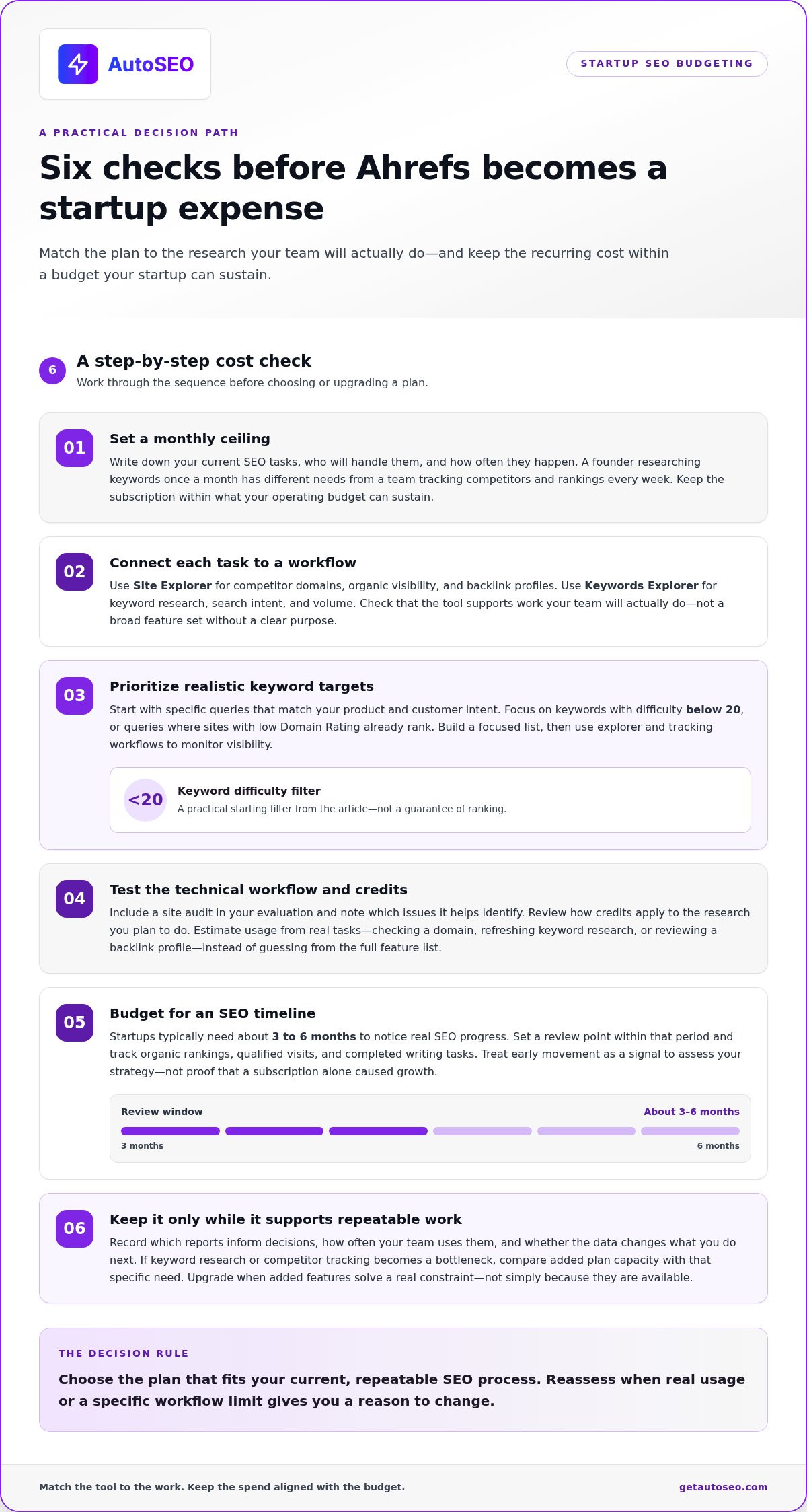 Ahrefs cost for startups