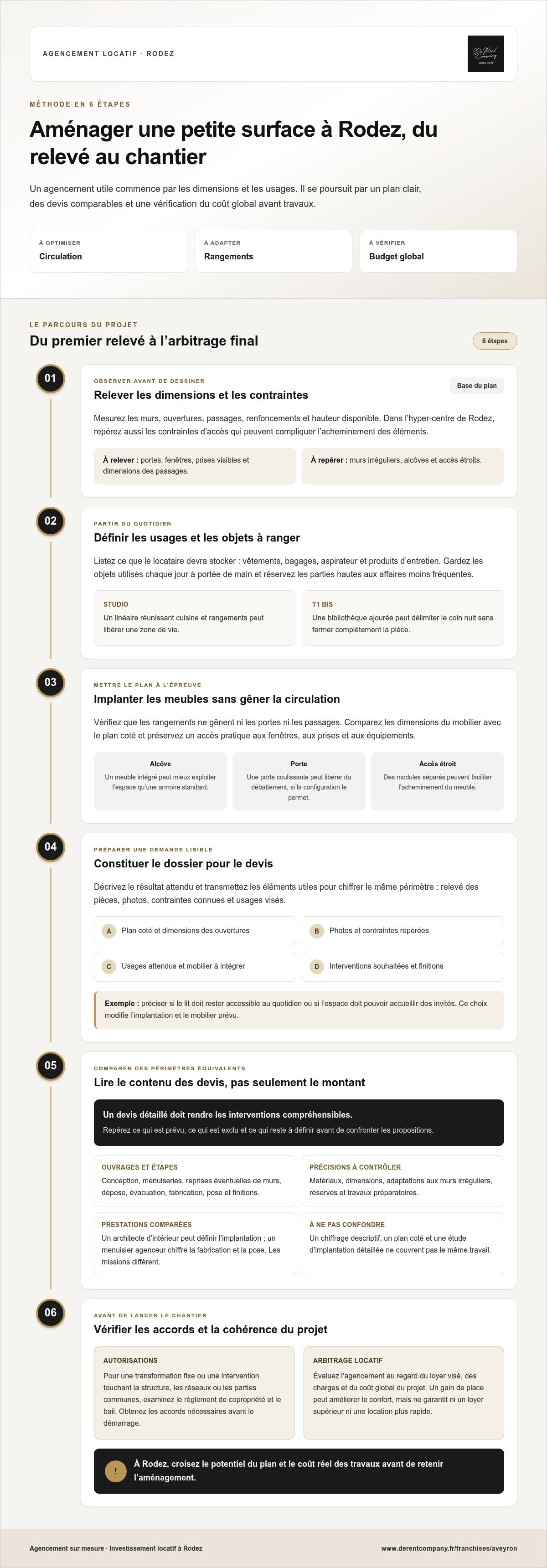 Agencement sur mesure petite surface investissement Rodez