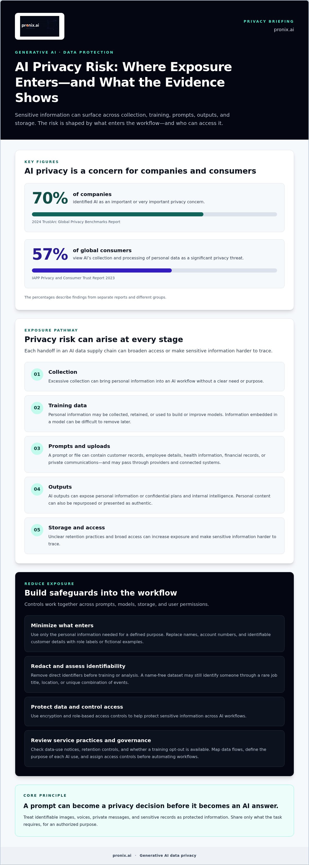 Generative AI data privacy concerns